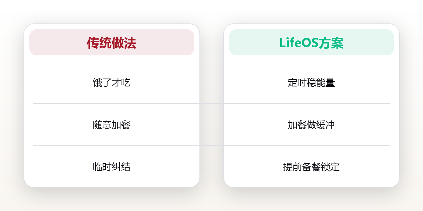饮食系统:用结构化饮食重建身体能量曲线 对比图