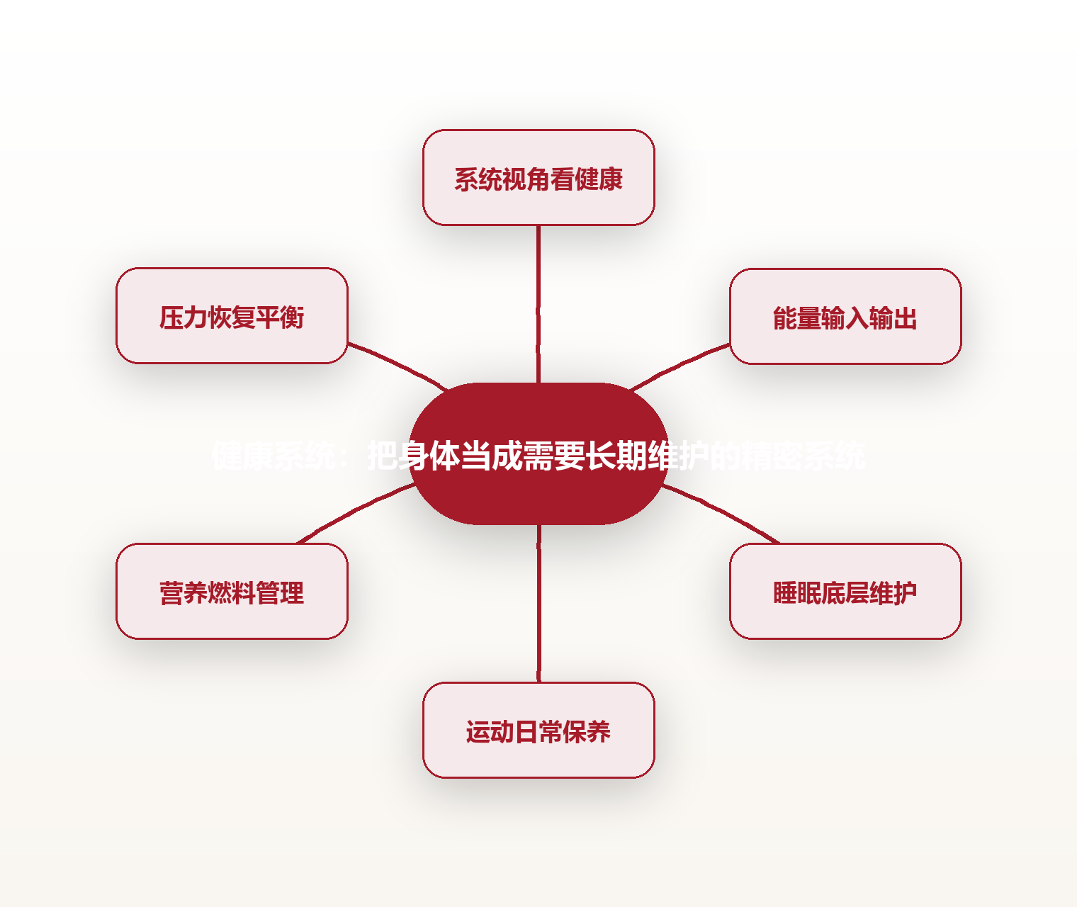 健康系统:把身体当成需要长期维护的精密系统 思维导图