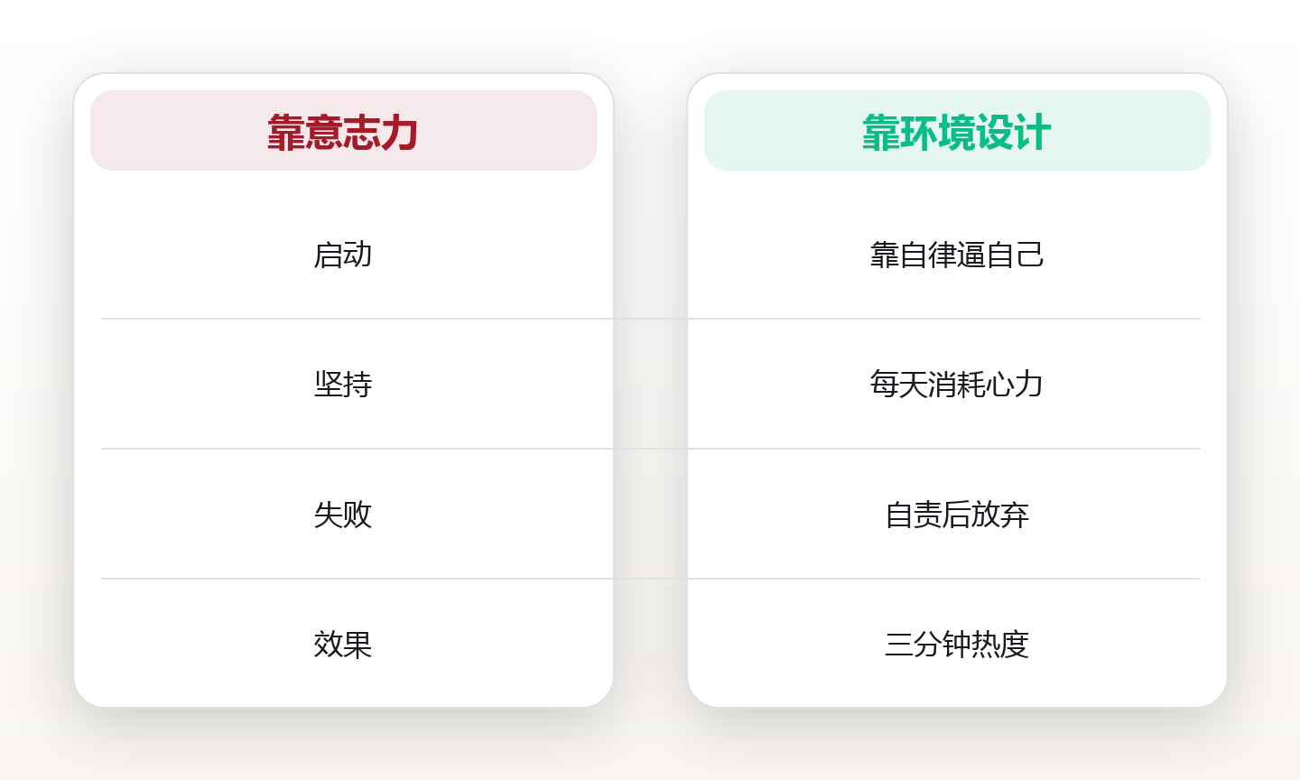 健康系统搭建:把靠意志力改成靠环境设计的可持续方案 对比图