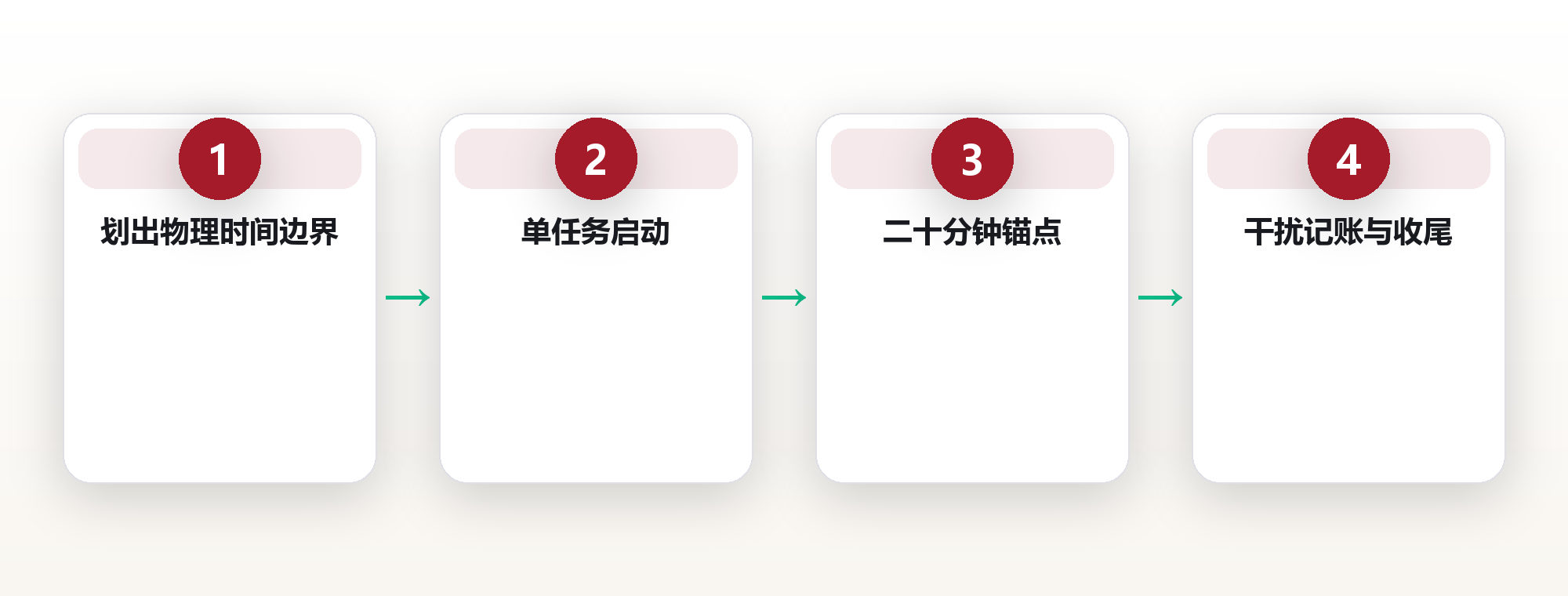 深度工作:在碎片化时代守住认知能力 框架图