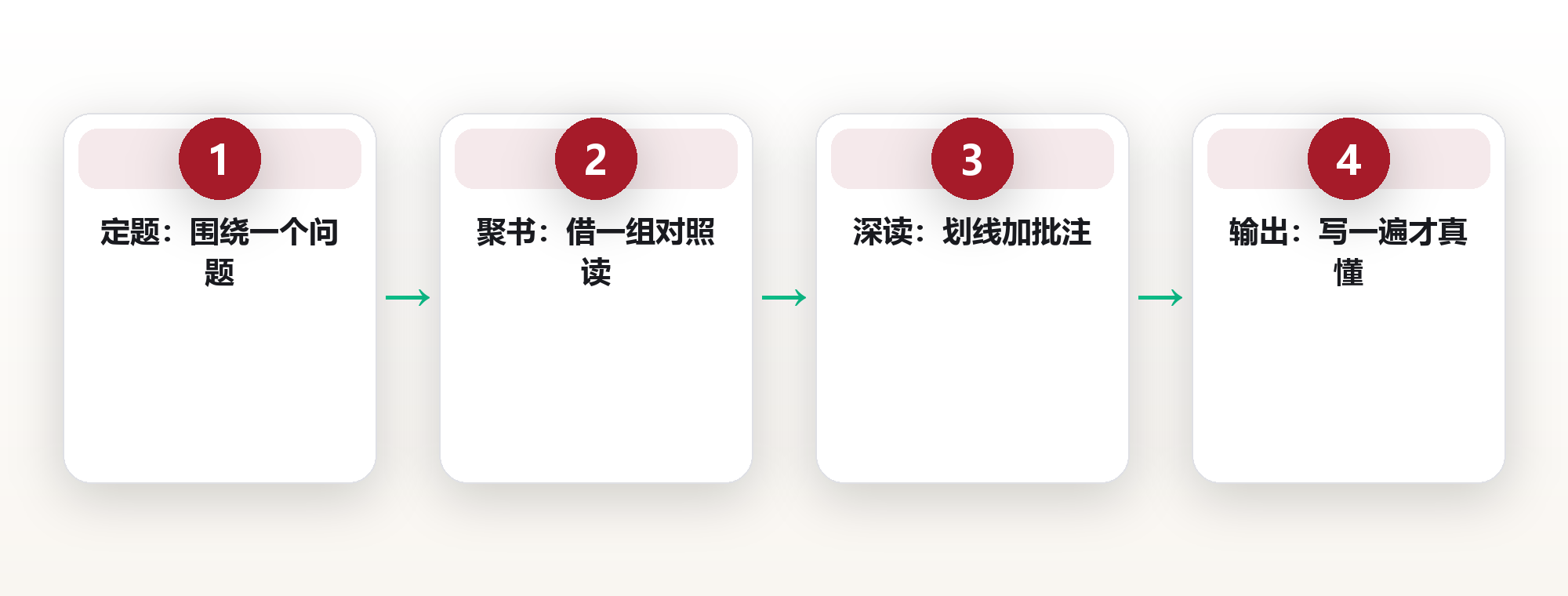 阅读体系：用主题式深读替代碎片化速读 框架图