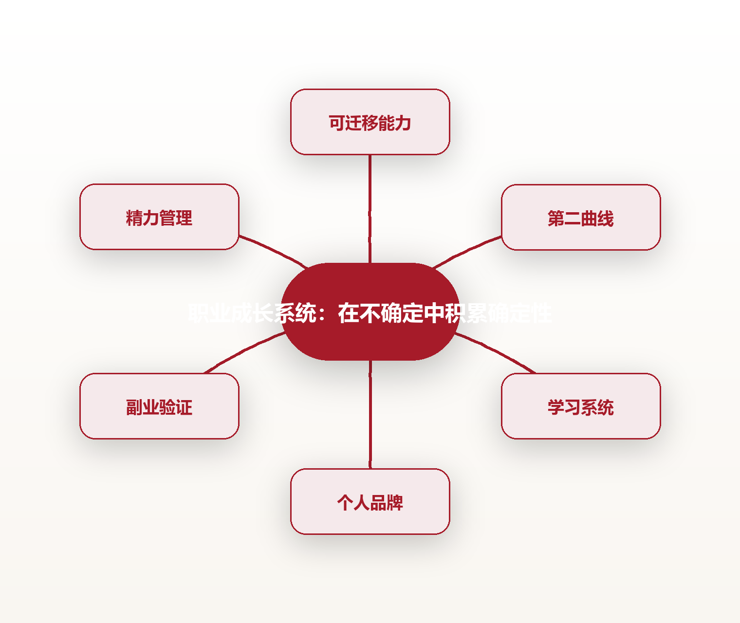 职业成长系统:在不确定中积累确定性 思维导图