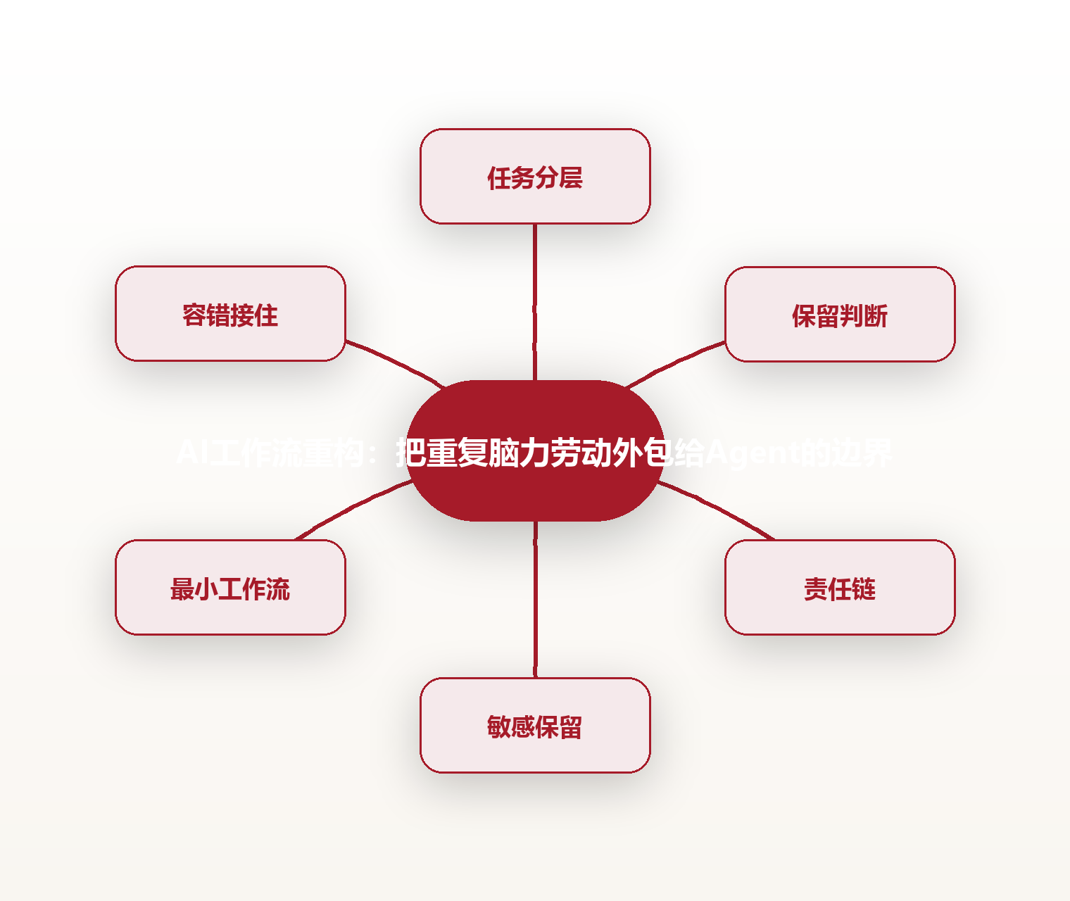 AI工作流重构:把重复脑力劳动外包给Agent的边界 思维导图