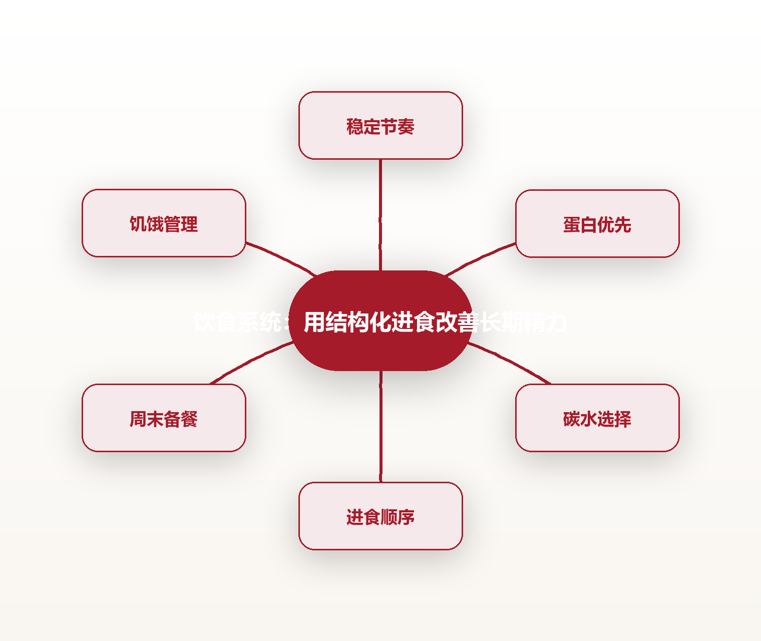 饮食系统:用结构化进食改善长期精力 思维导图