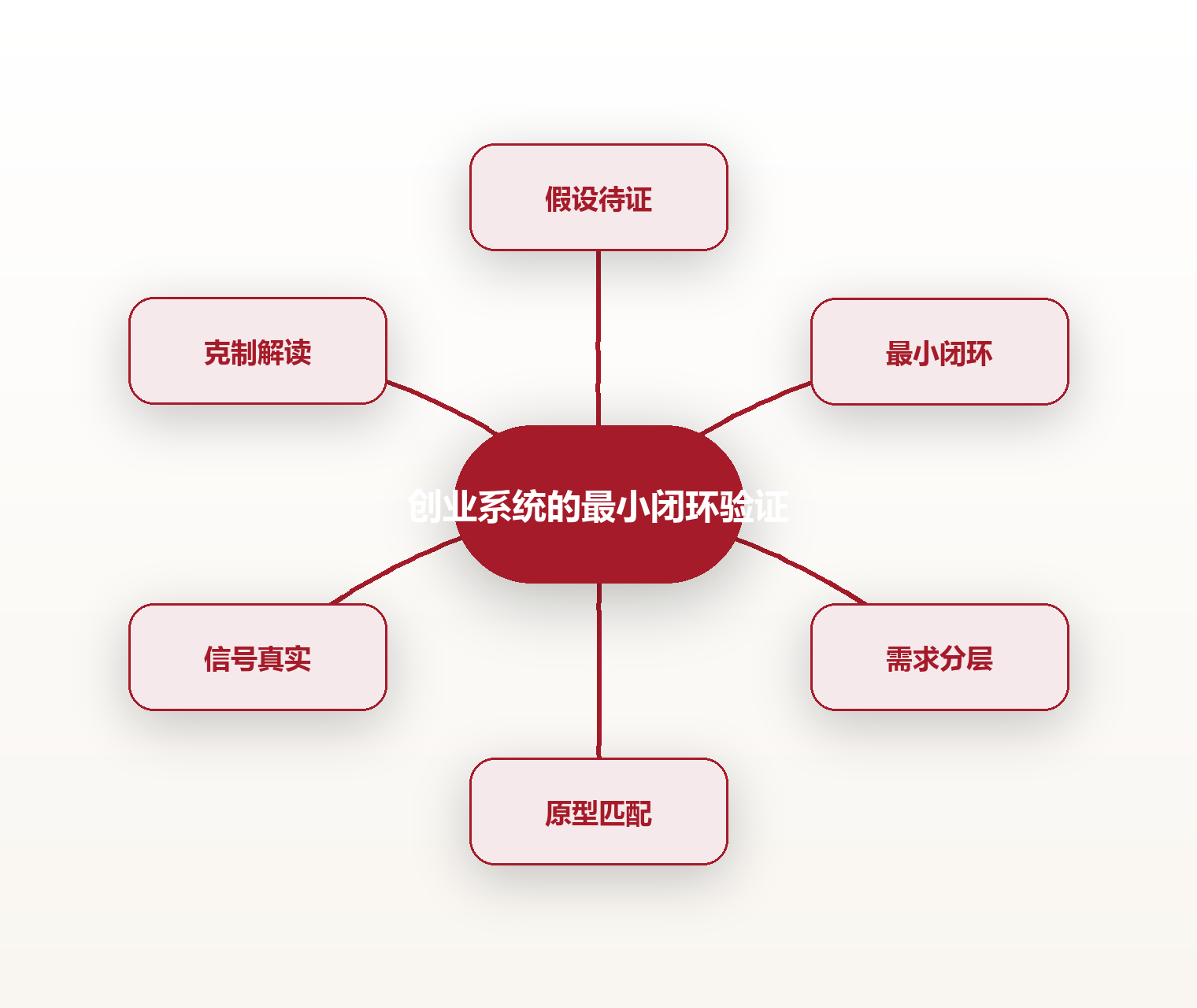 创业系统的最小闭环验证 思维导图
