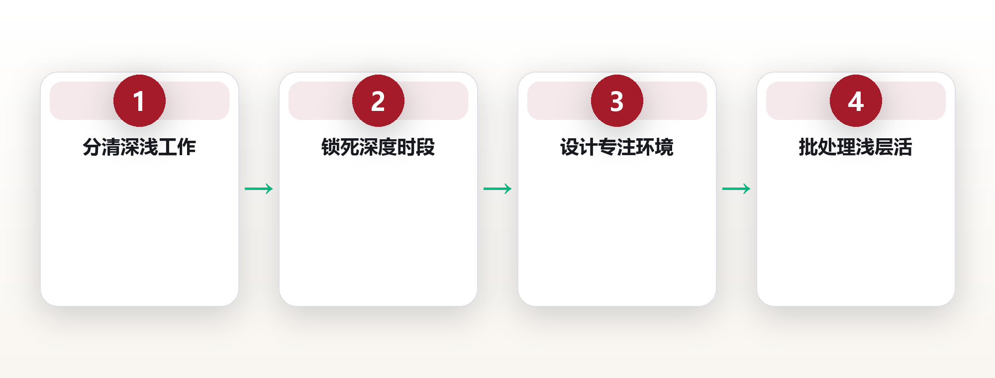 深度工作:在碎片化时代守住你的注意力护城河 框架图