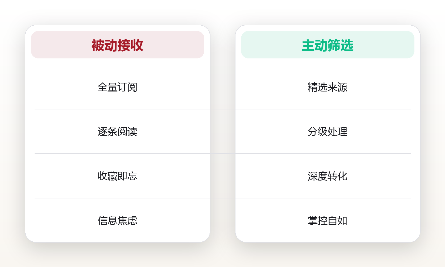 信息过载下的个人知识过滤器：三级筛选法 对比图