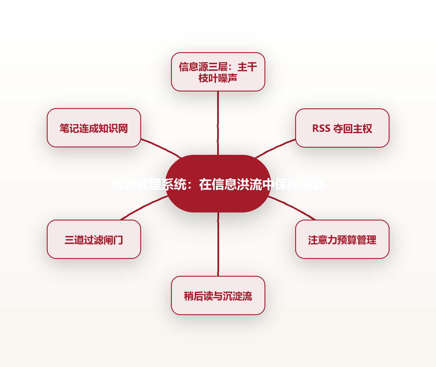 信息管理系统:在信息洪流中保持清醒 思维导图