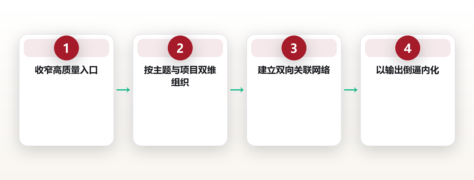 知识管理系统的二阶效率 框架图