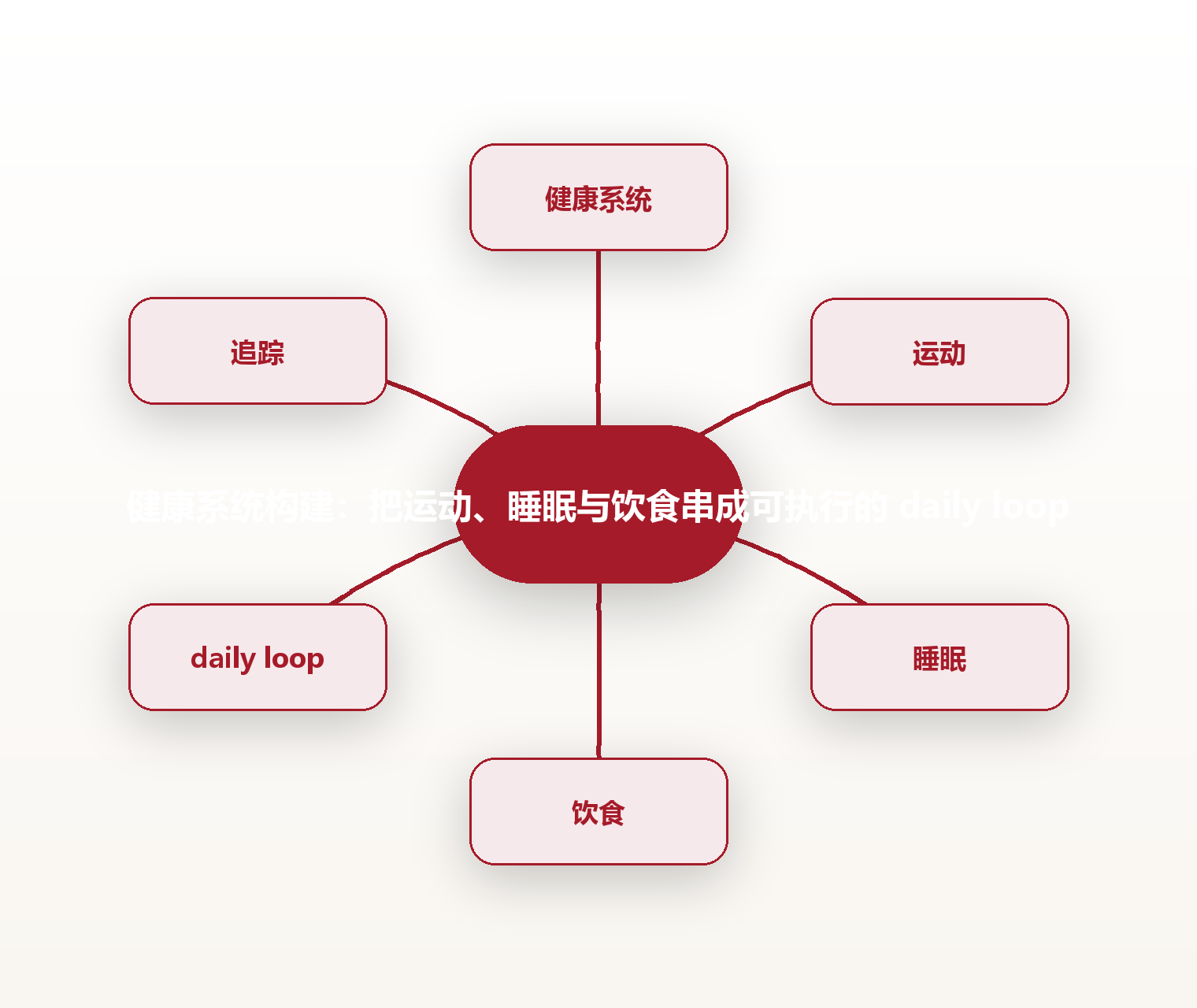健康系统构建：把运动、睡眠与饮食串成可执行的 daily loop 思维导图