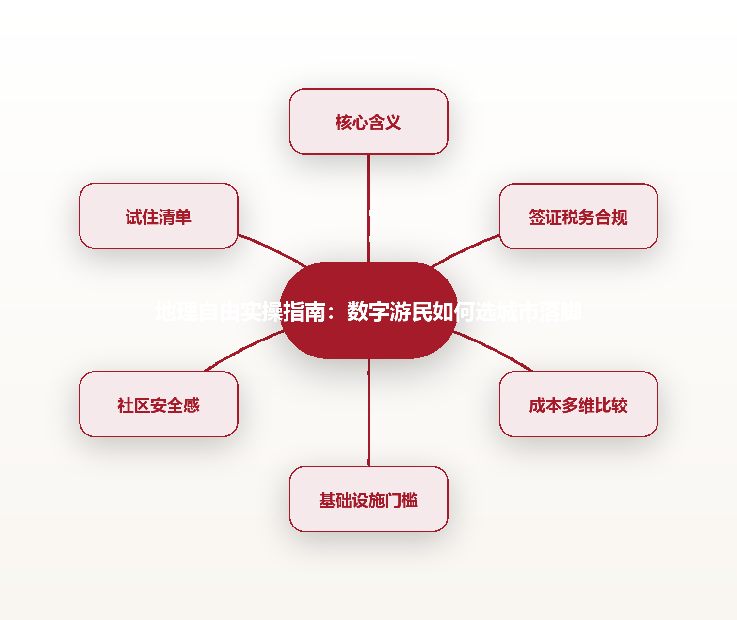 地理自由实操指南:数字游民如何选城市落脚 思维导图