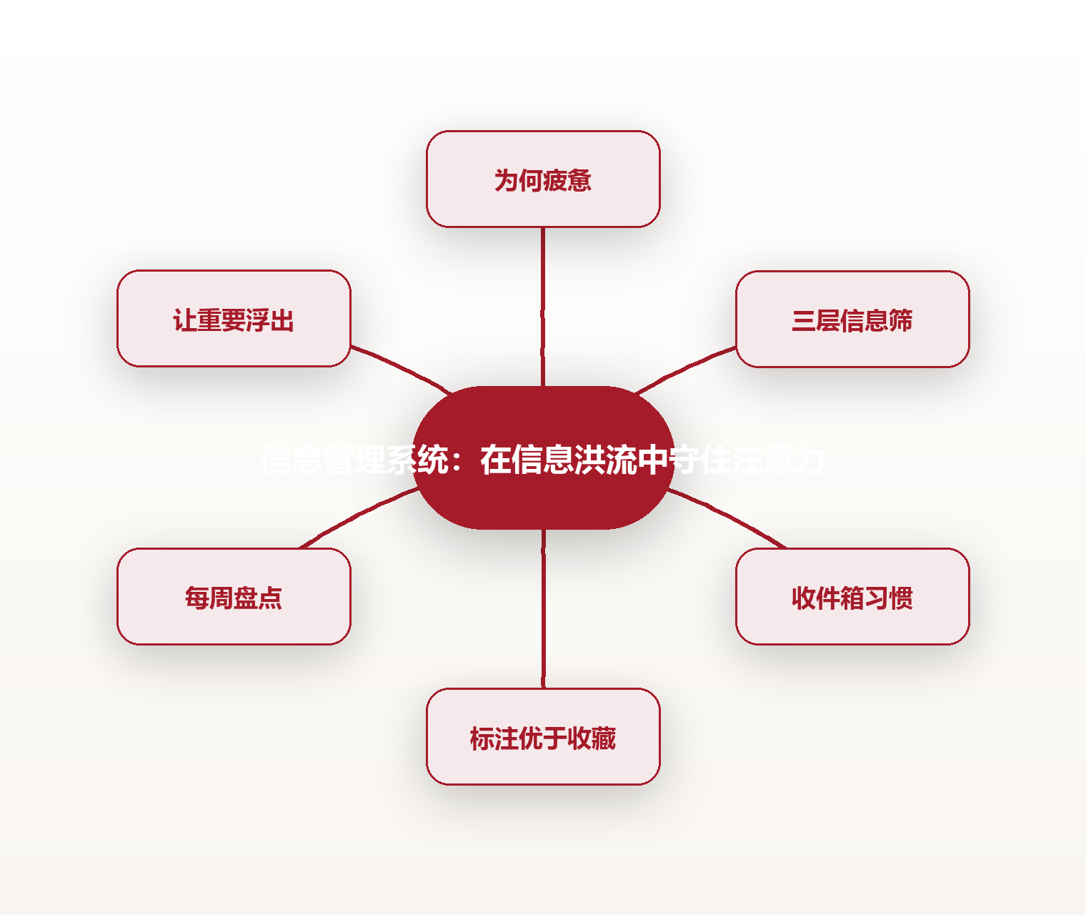 信息管理系统:在信息洪流中守住注意力 思维导图