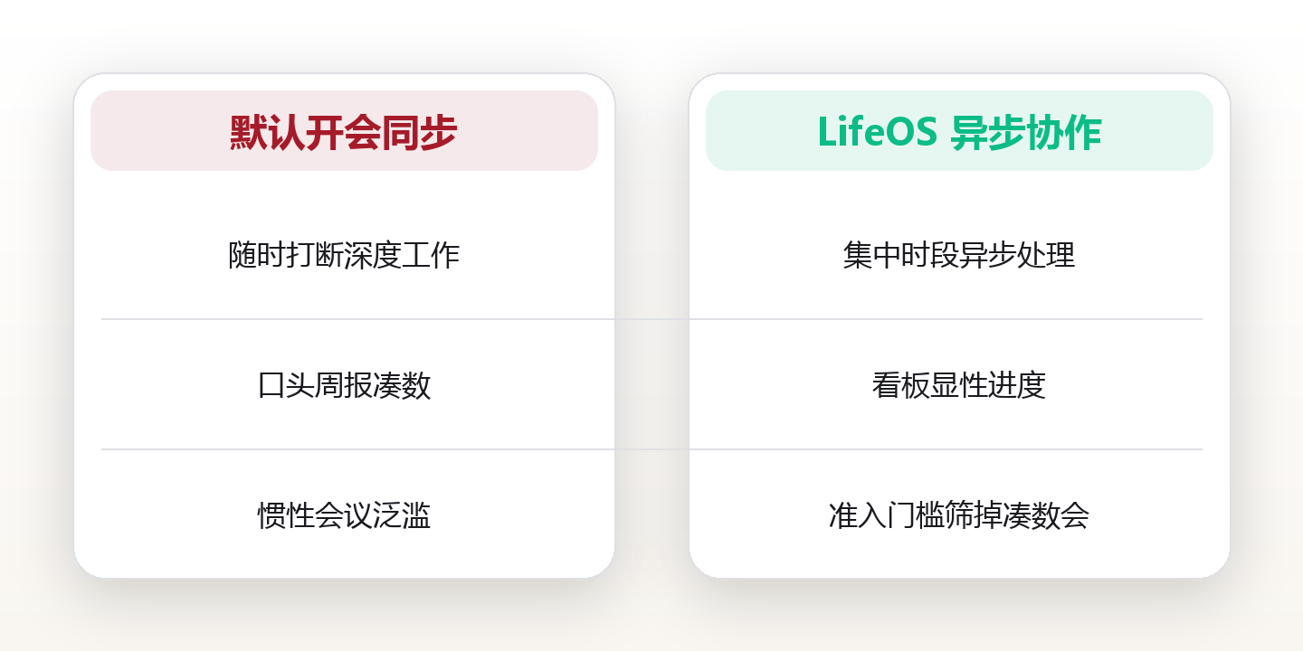 团队协作:异步沟通如何拯救被会议吃掉的时间 对比图
