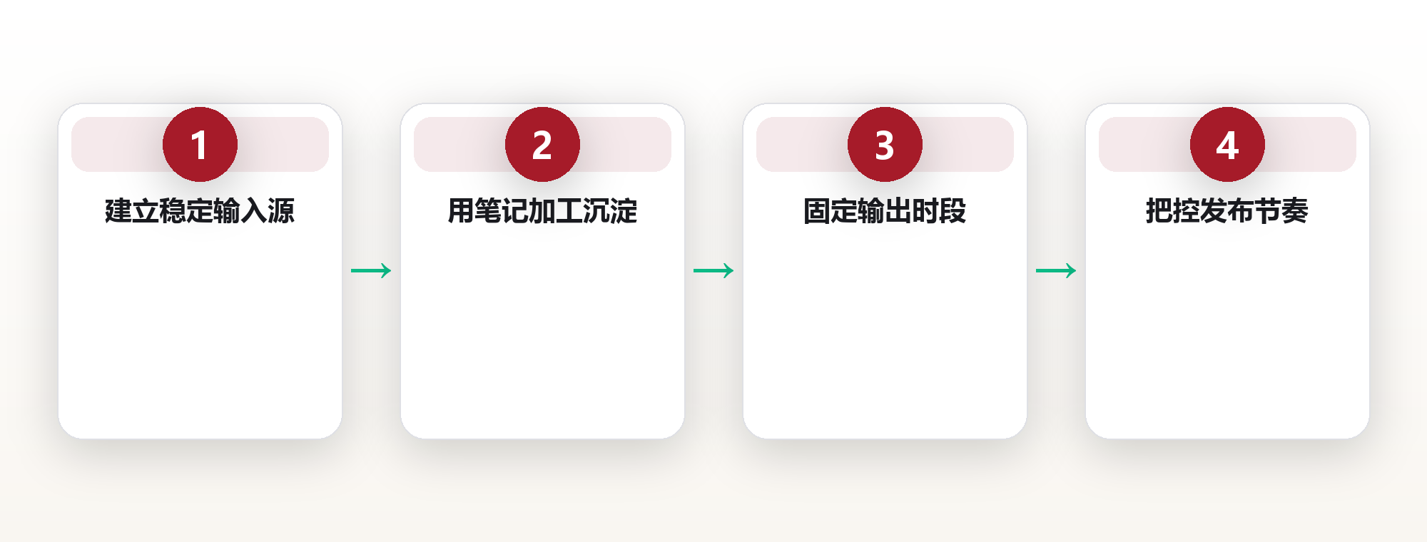 创作系统:持续产出不靠灵感,靠这套流程 框架图