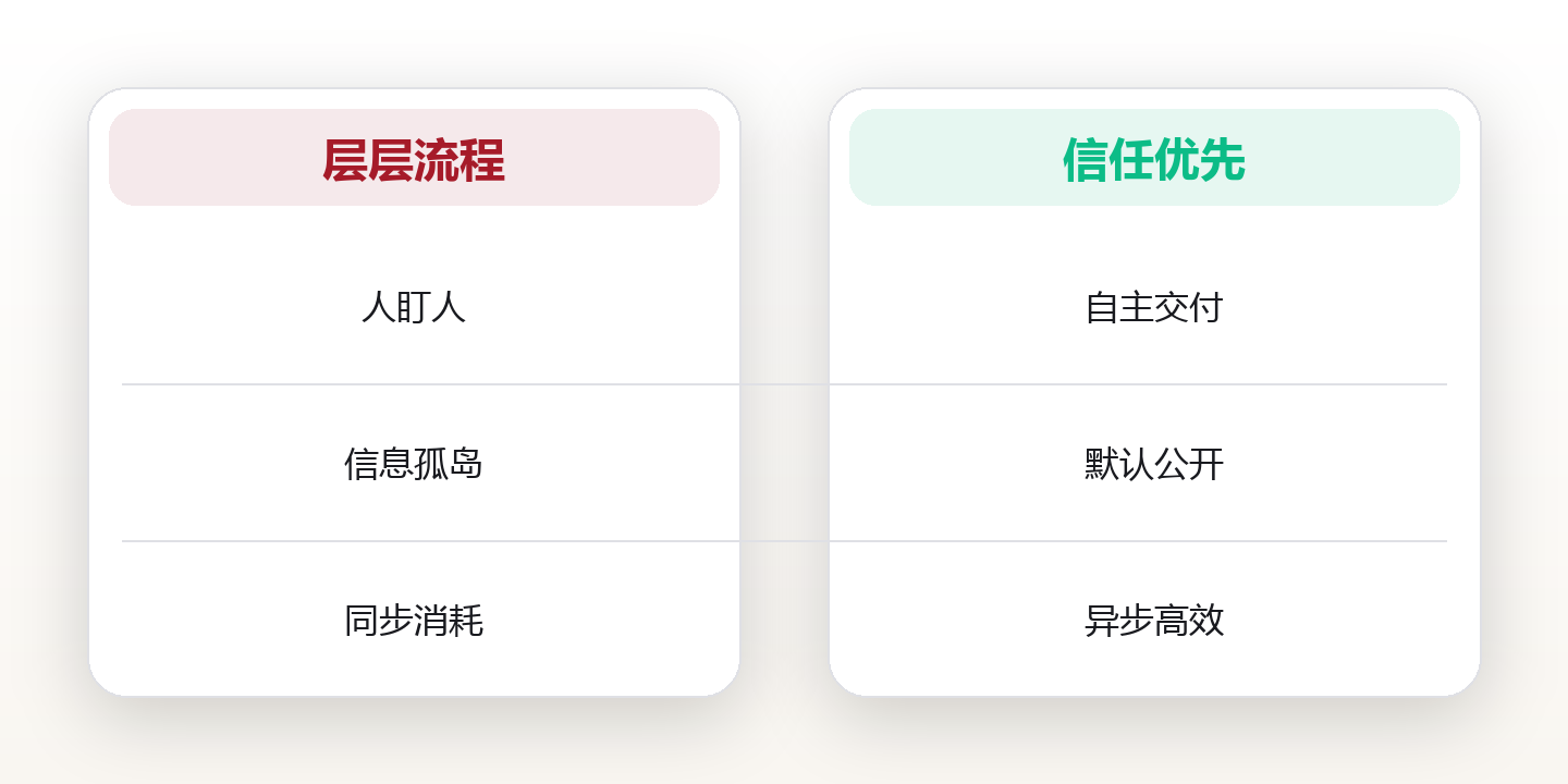 远程团队协作的隐形系统:信任比流程更贵 对比图