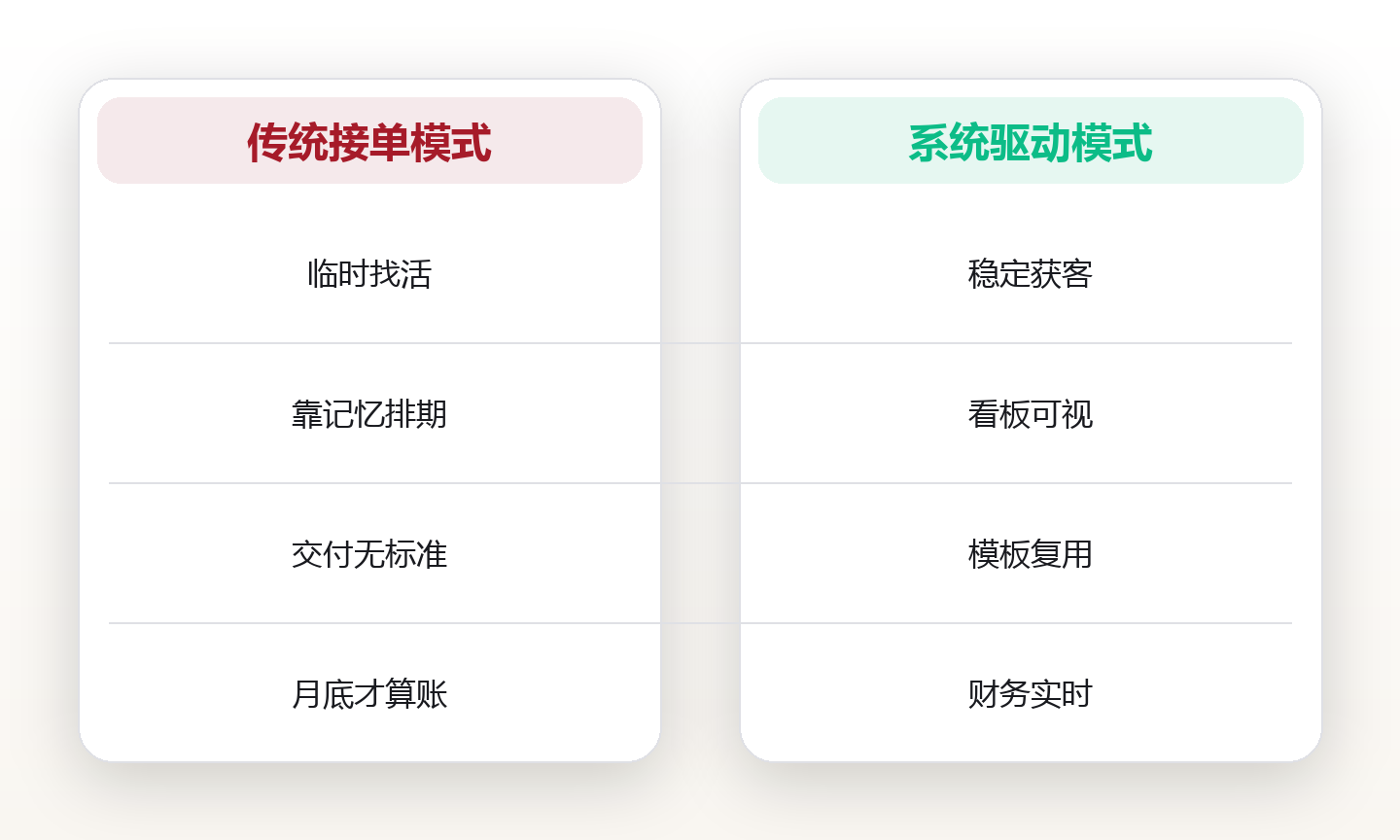 一人公司的系统搭建:从验证到交付的最小闭环 对比图
