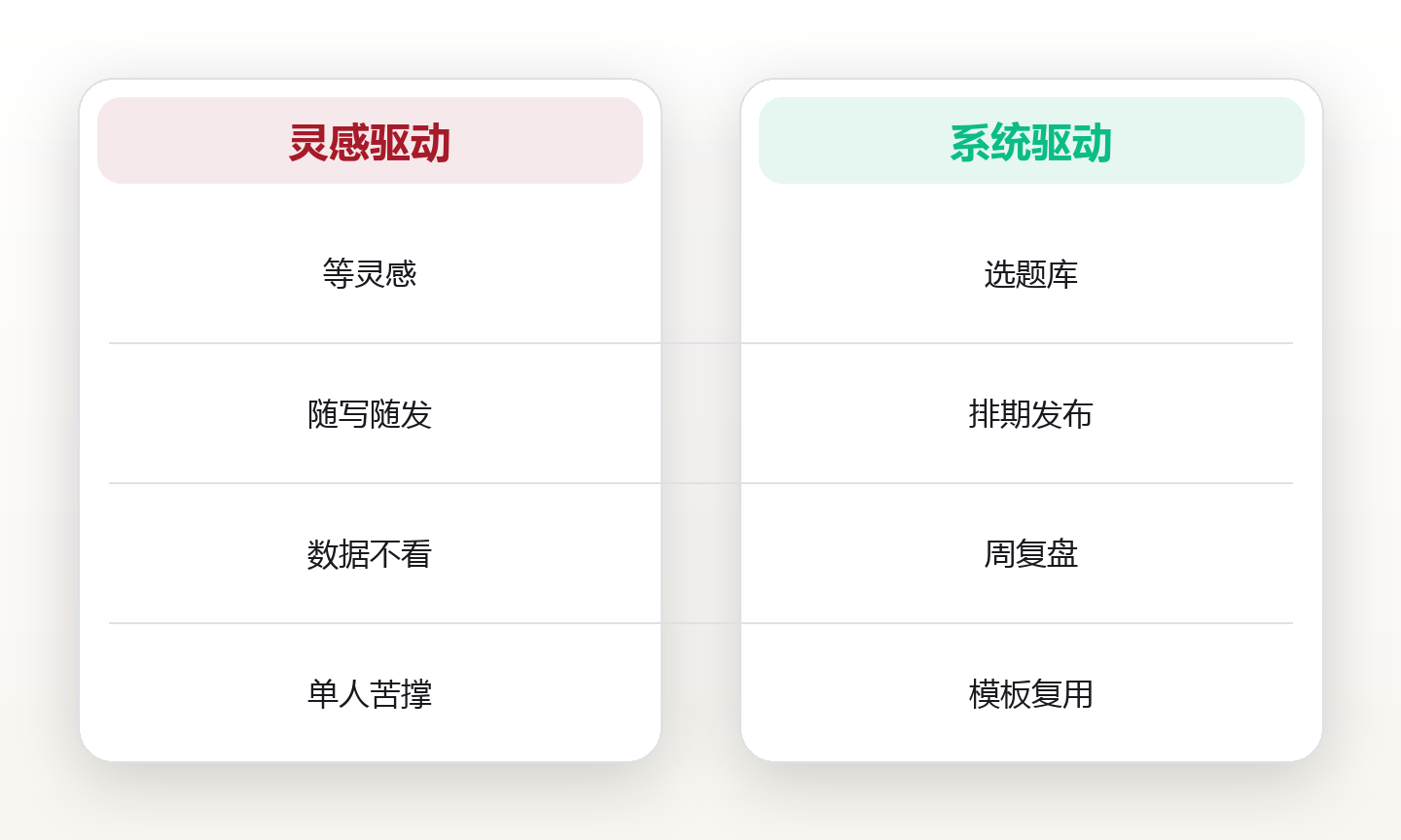 内容创作的系统化:选题、素材与发布的稳定节奏 对比图