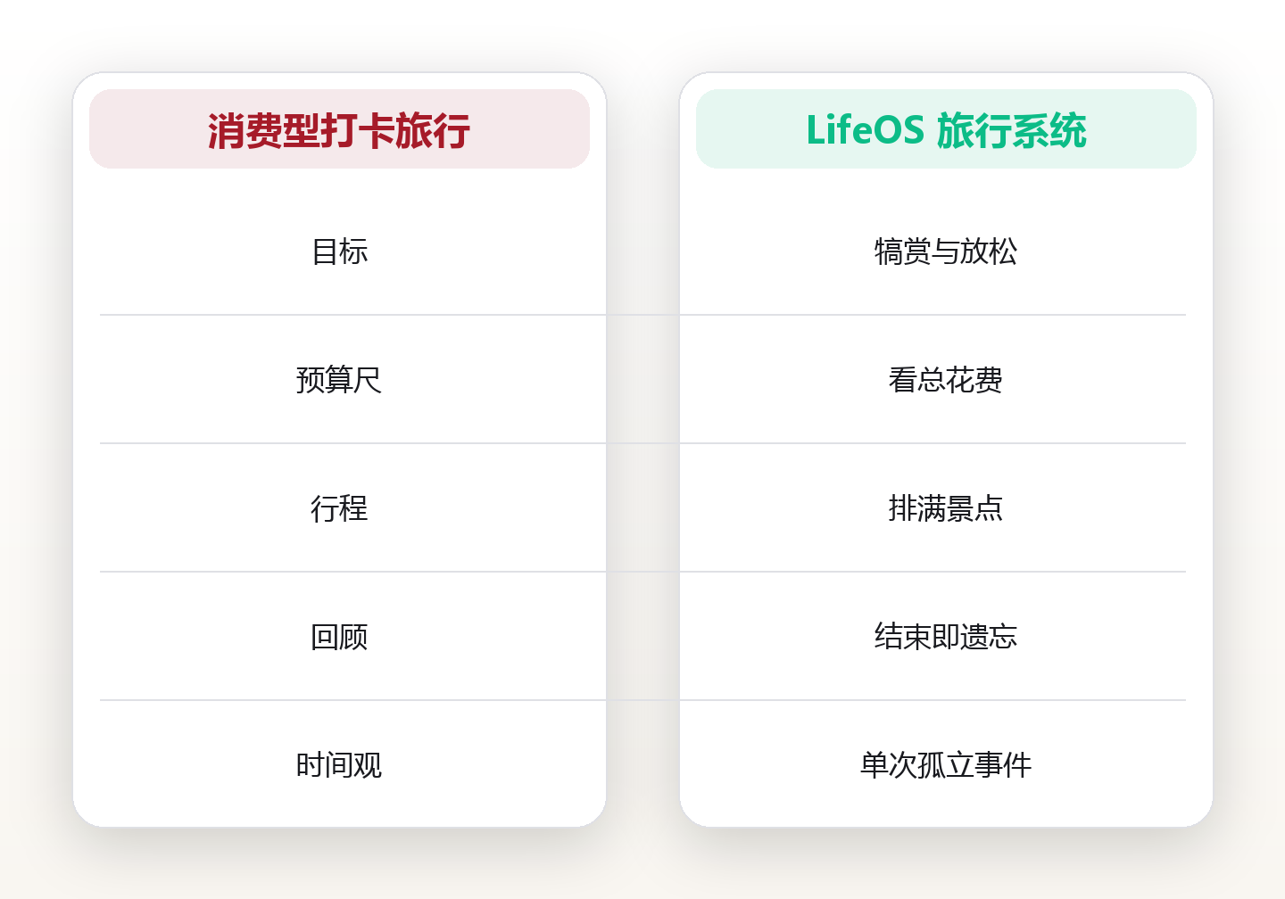 旅行系统:把出行变成可复用的高密度体验资产 对比图
