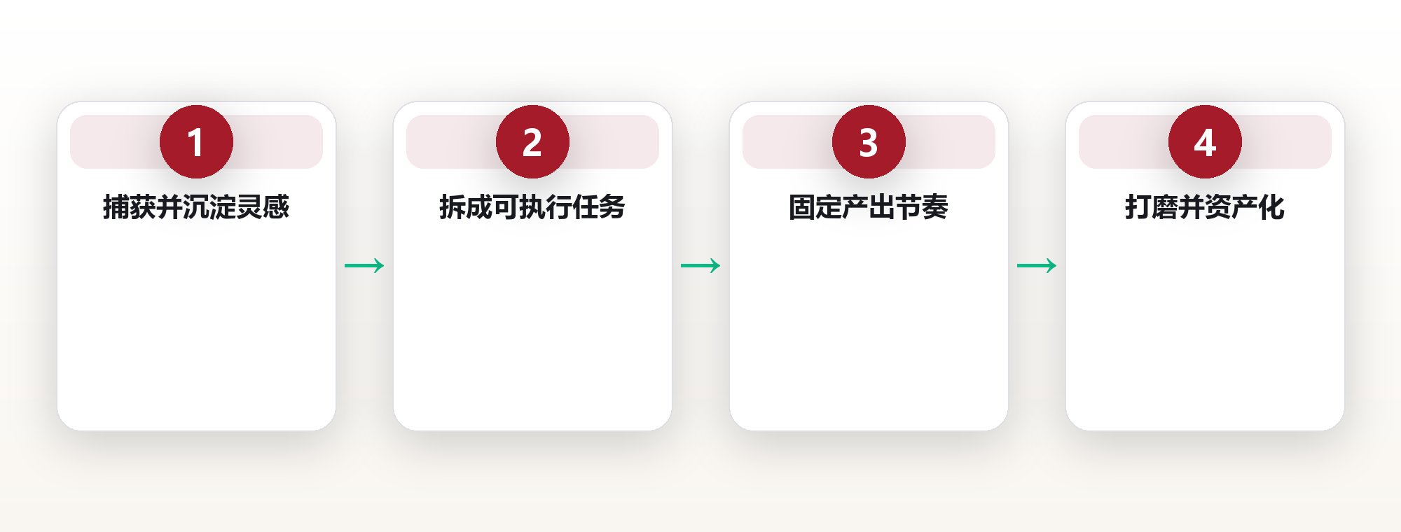 创作系统：把灵感变成可交付的作品 框架图