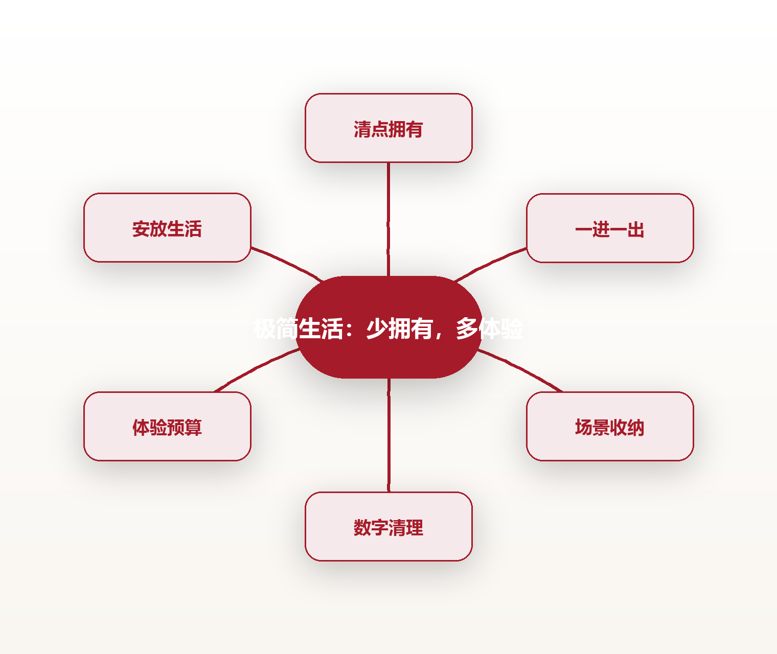 极简生活：少拥有，多体验 思维导图