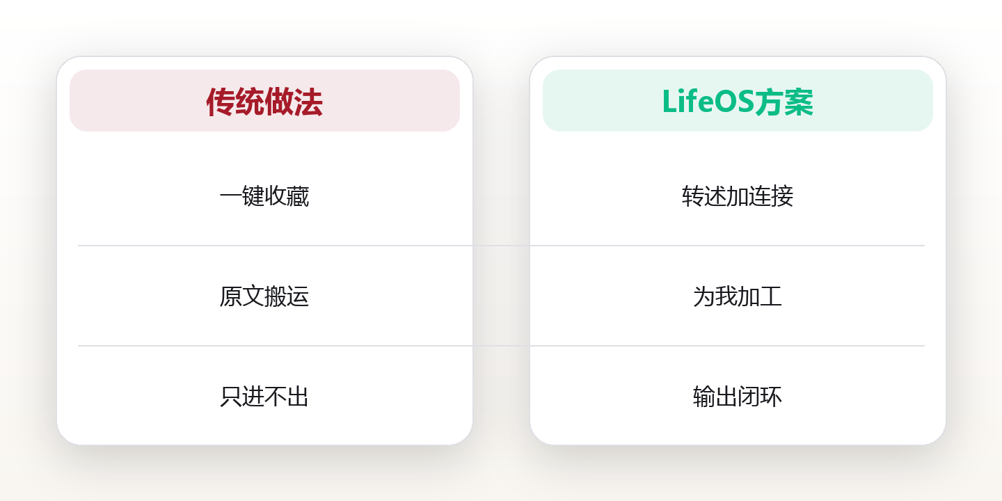 知识管理:从收藏夹到第二大脑的演进 对比图