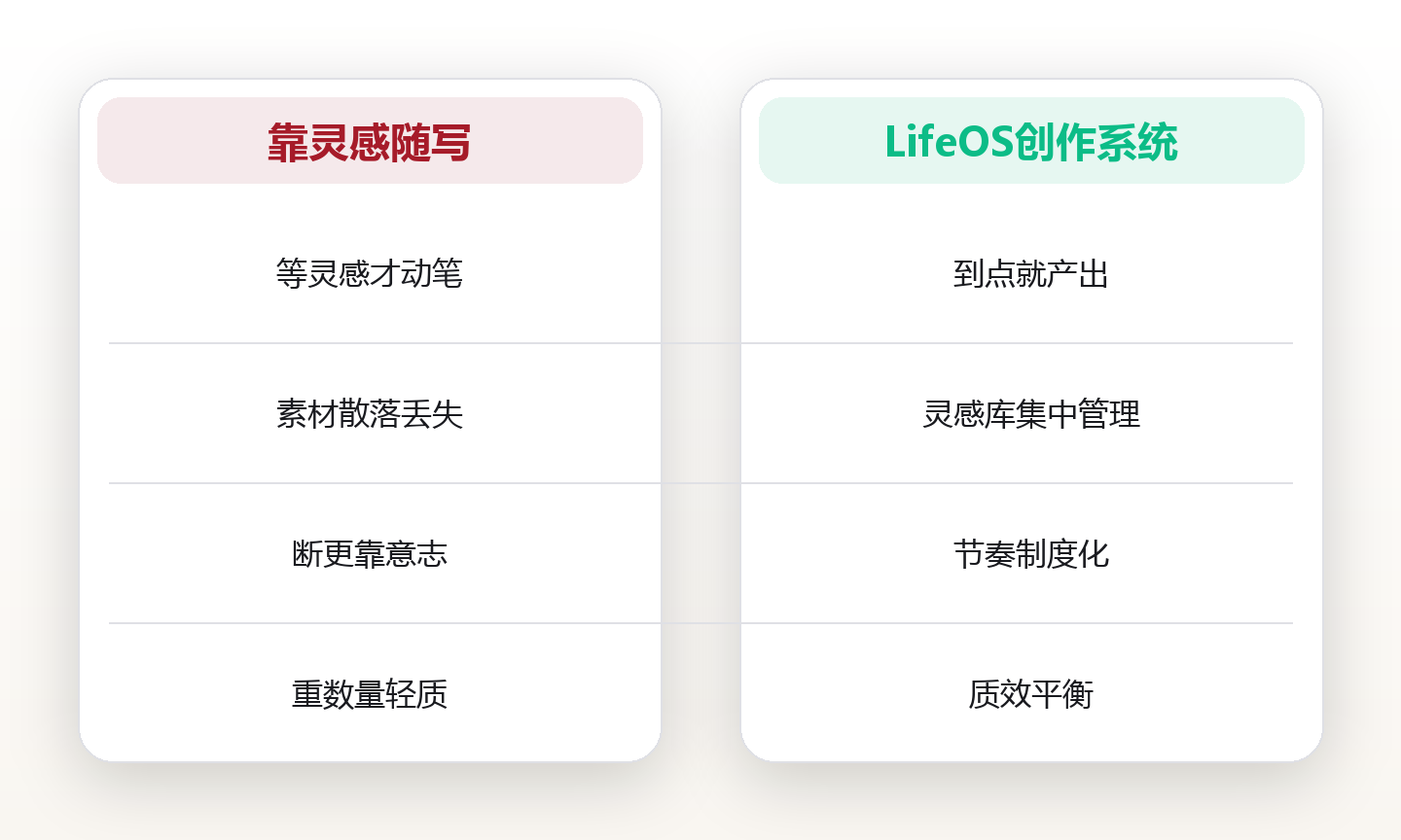 创作系统:持续产出不靠灵感,靠这套流程 对比图