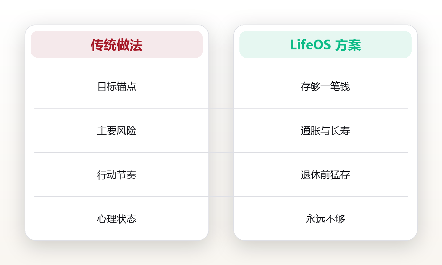 提前退休系统:用现金流设计替代『存够一笔钱』的养老幻觉 对比图