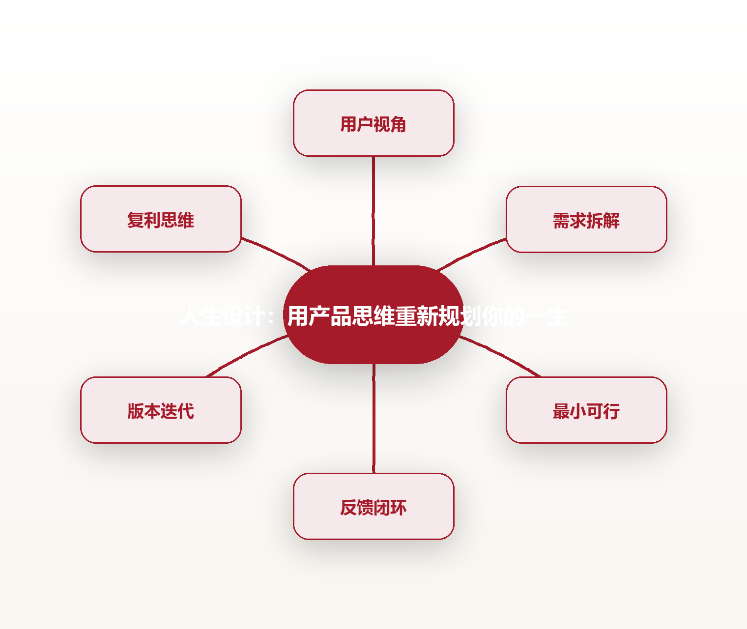 人生设计:用产品思维重新规划你的一生 思维导图