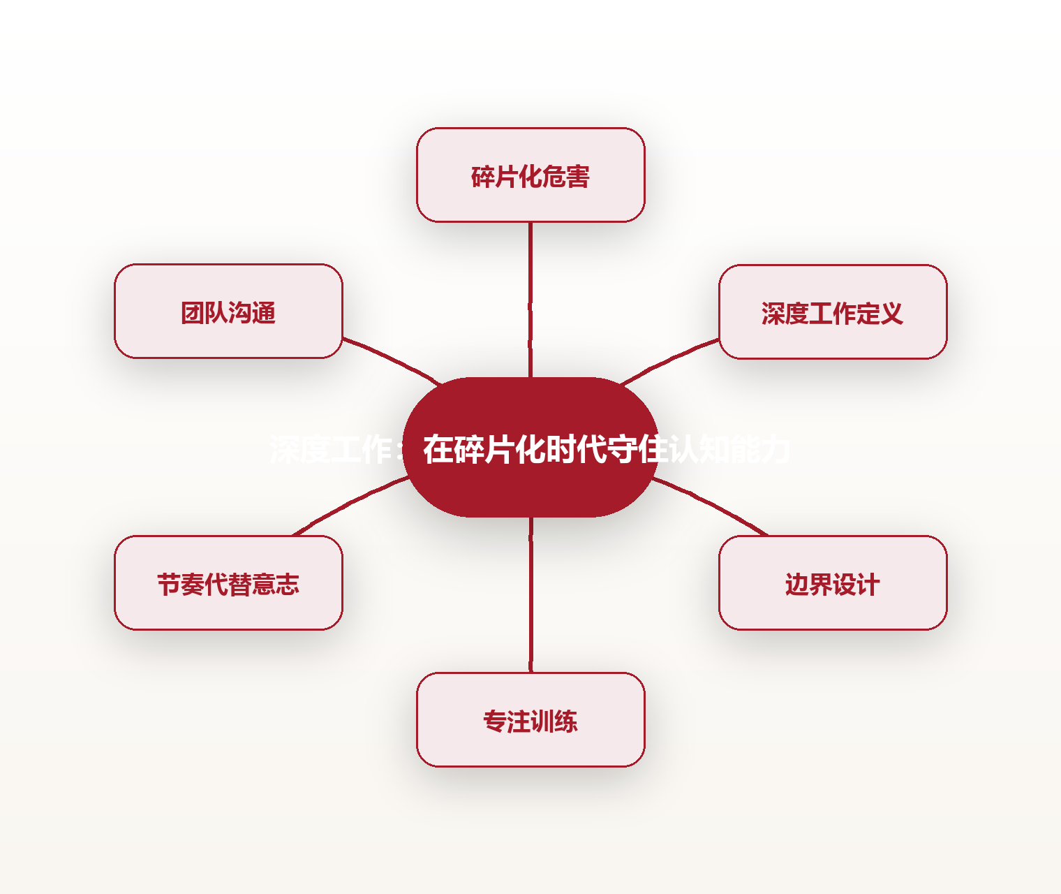 深度工作:在碎片化时代守住认知能力 思维导图