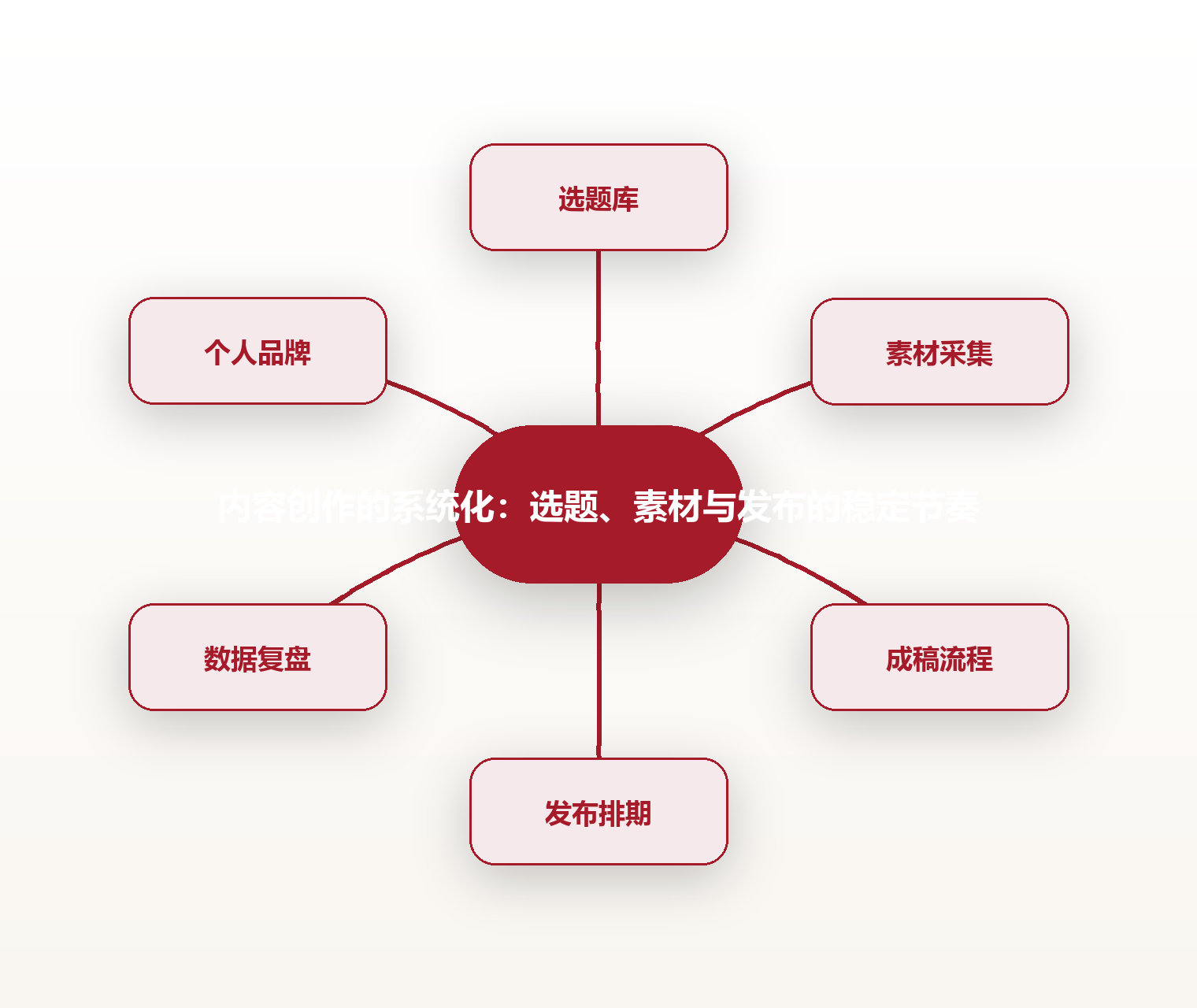 内容创作的系统化:选题、素材与发布的稳定节奏 思维导图