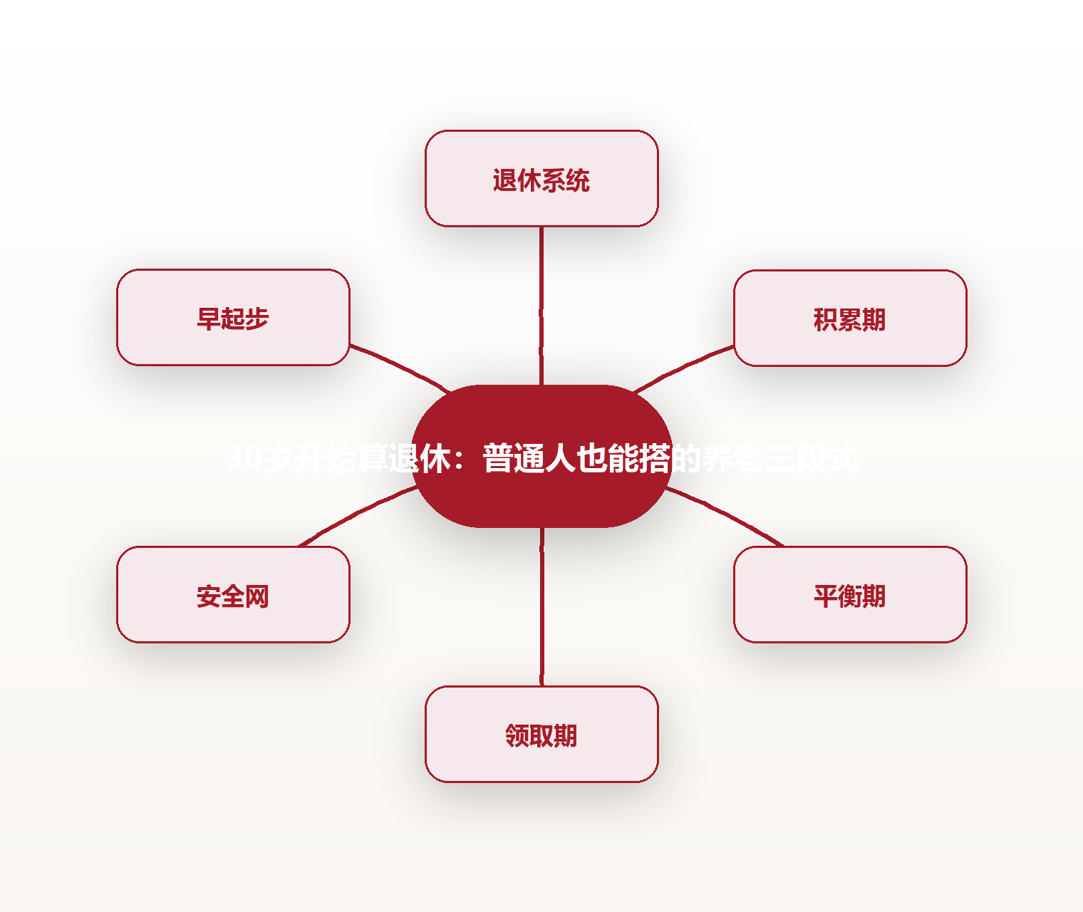 30岁开始算退休：普通人也能搭的养老三段式 思维导图