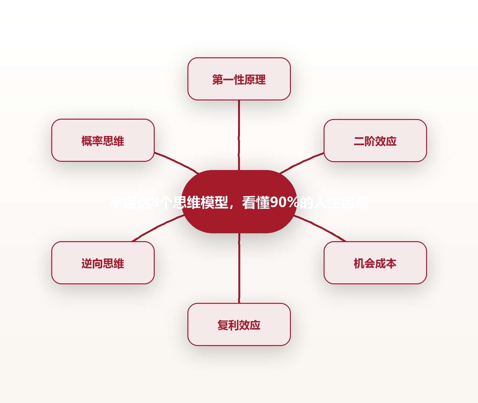 掌握这8个思维模型,看懂90%的人生困局 思维导图