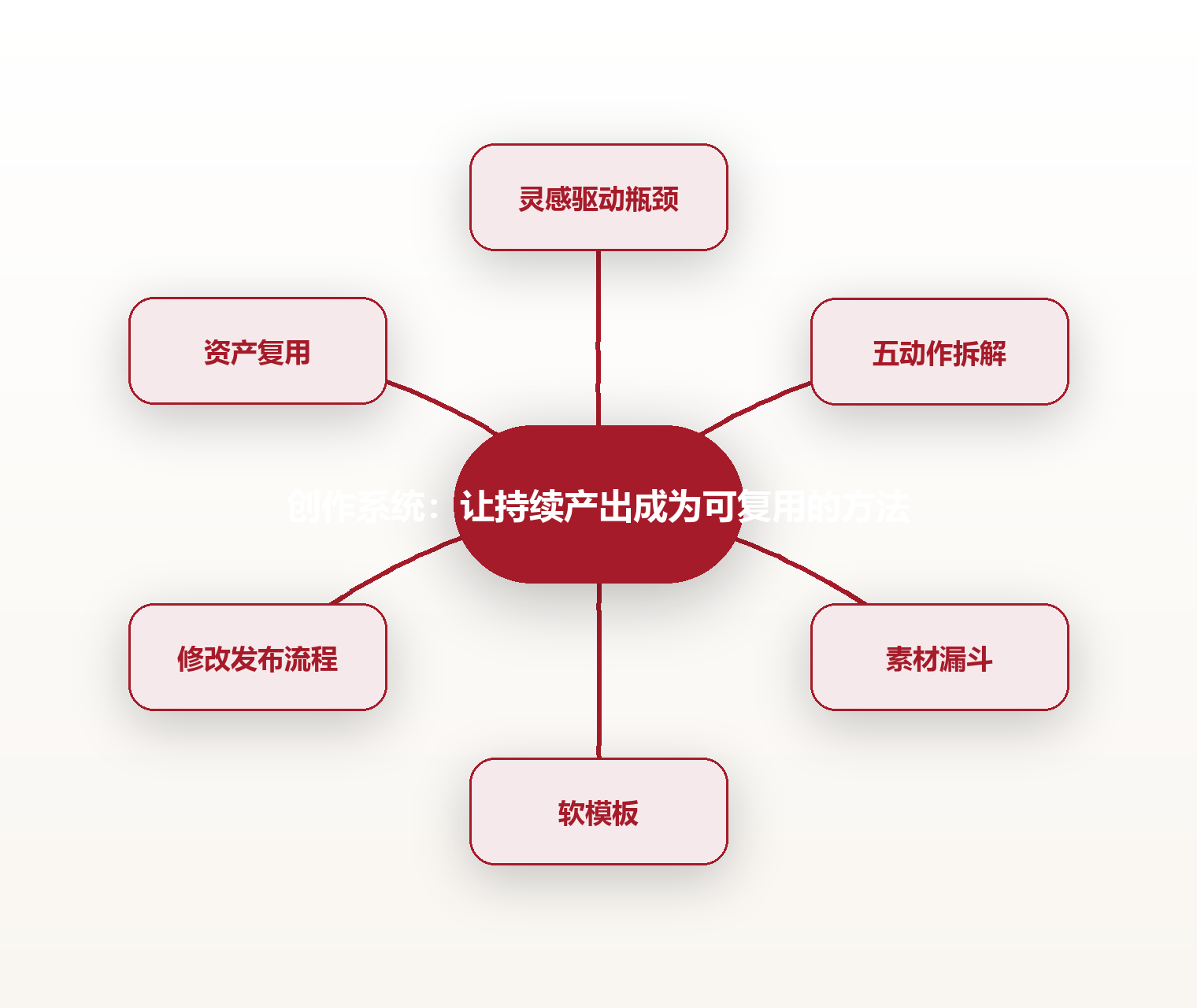 创作系统:让持续产出成为可复用的方法 思维导图