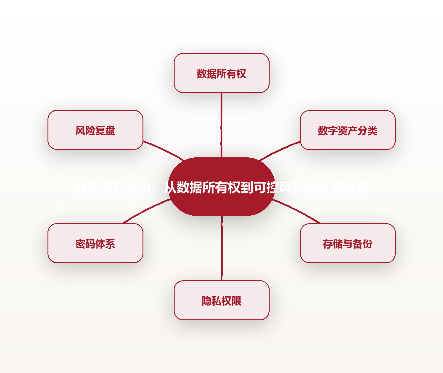 数字资产通识:从数据所有权到可控风险的认知框架 思维导图