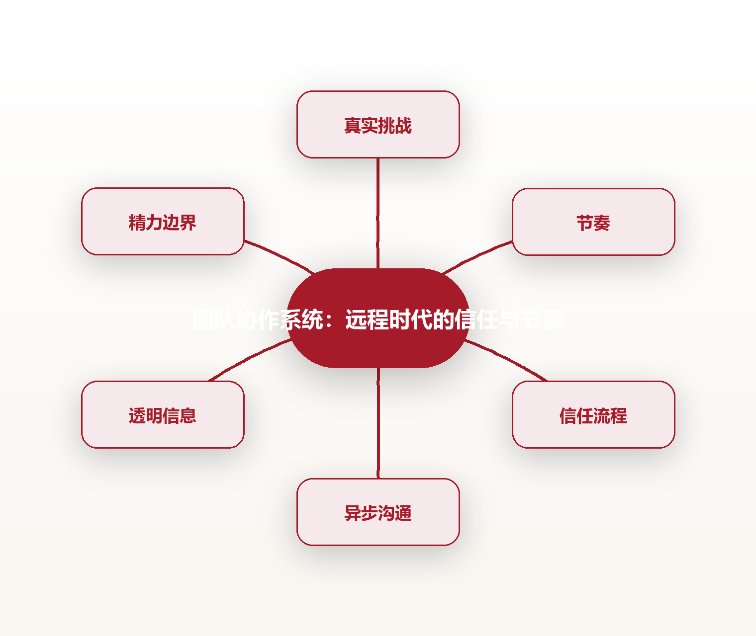 团队协作系统:远程时代的信任与节奏 思维导图