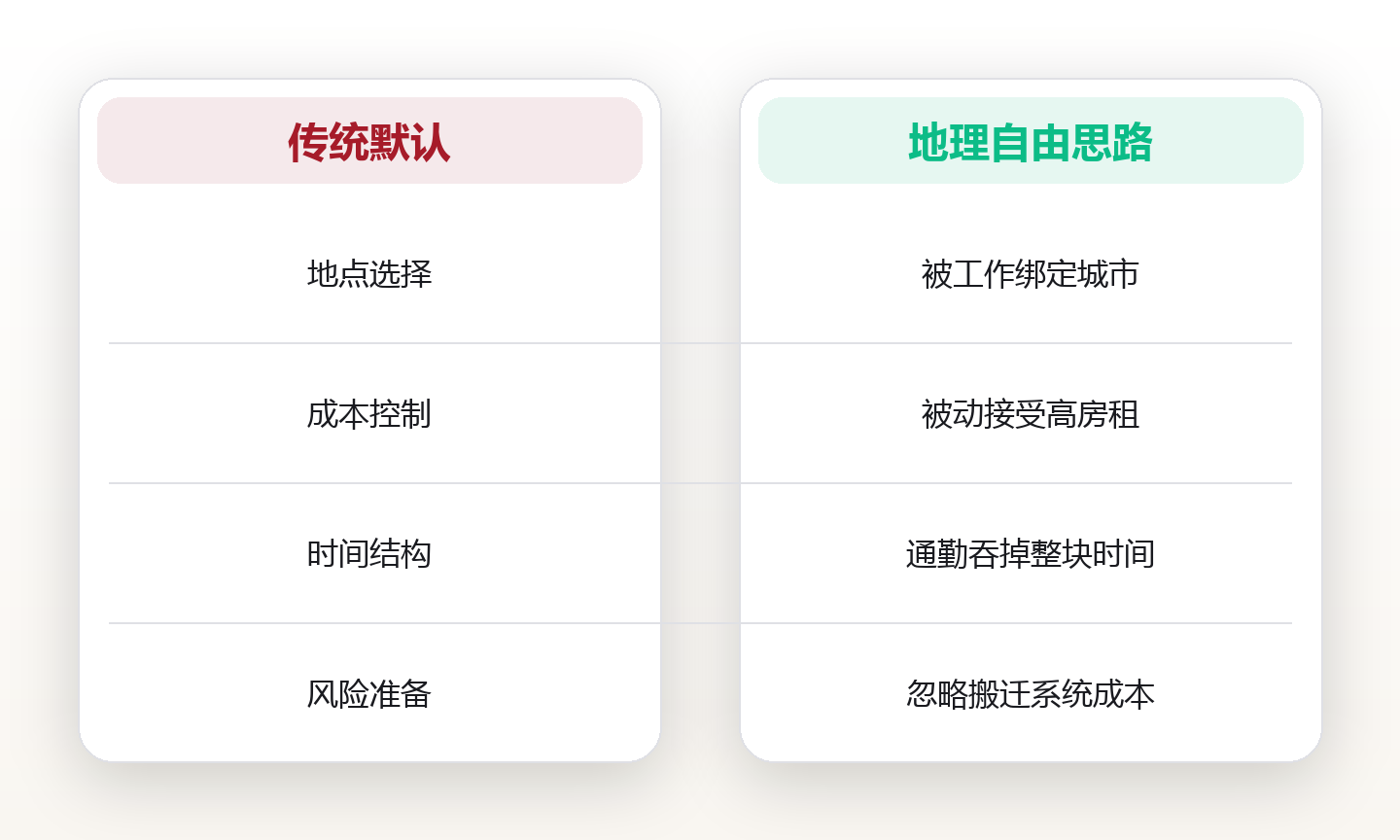 地理自由:用空间选择权重构你的收入与生活半径 对比图