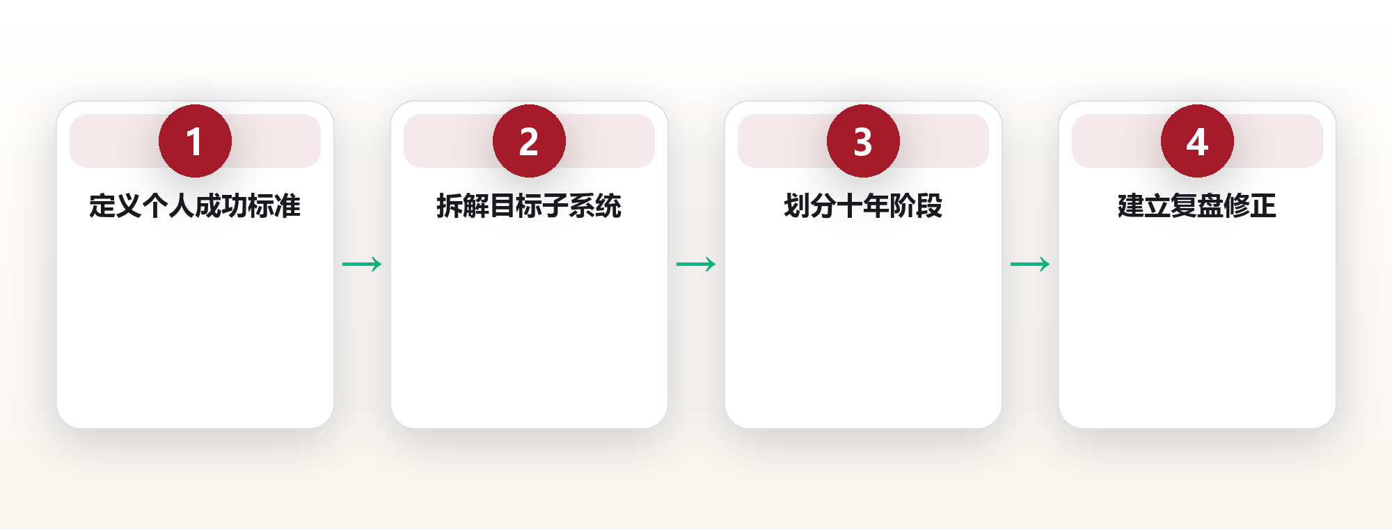 人生设计思维:用系统方法规划十年人生路径 框架图