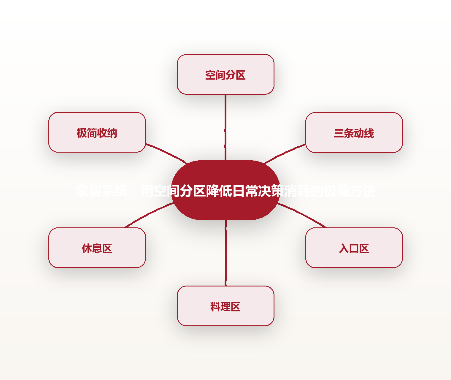 家居系统:用空间分区降低日常决策消耗的极简方法 思维导图
