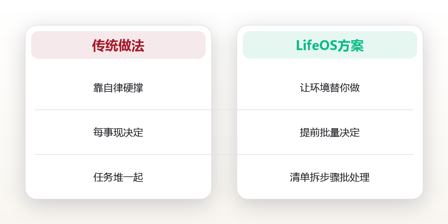 生活效率:用系统代替意志力的日常革命 对比图
