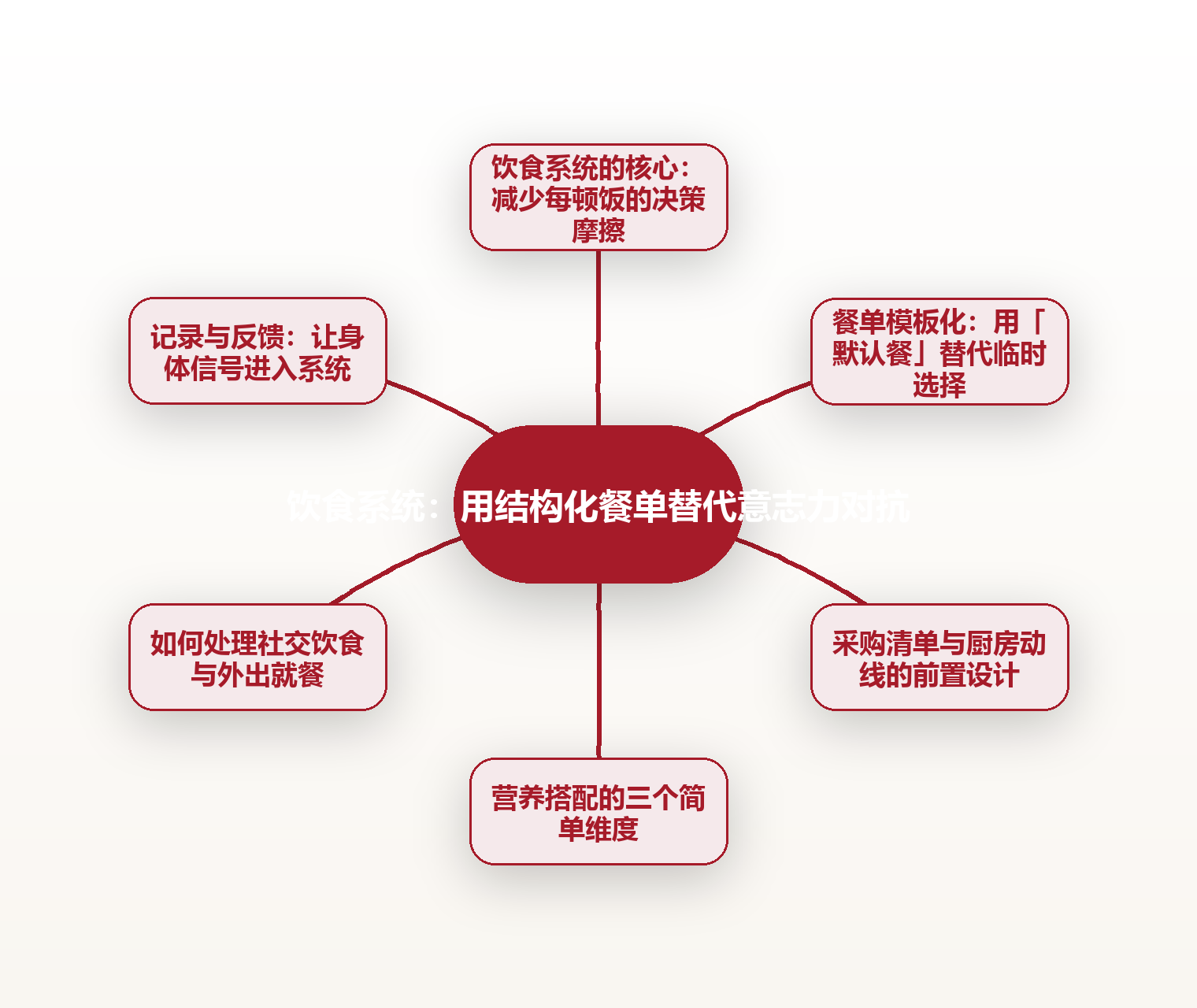 饮食系统:用结构化餐单替代意志力对抗 思维导图