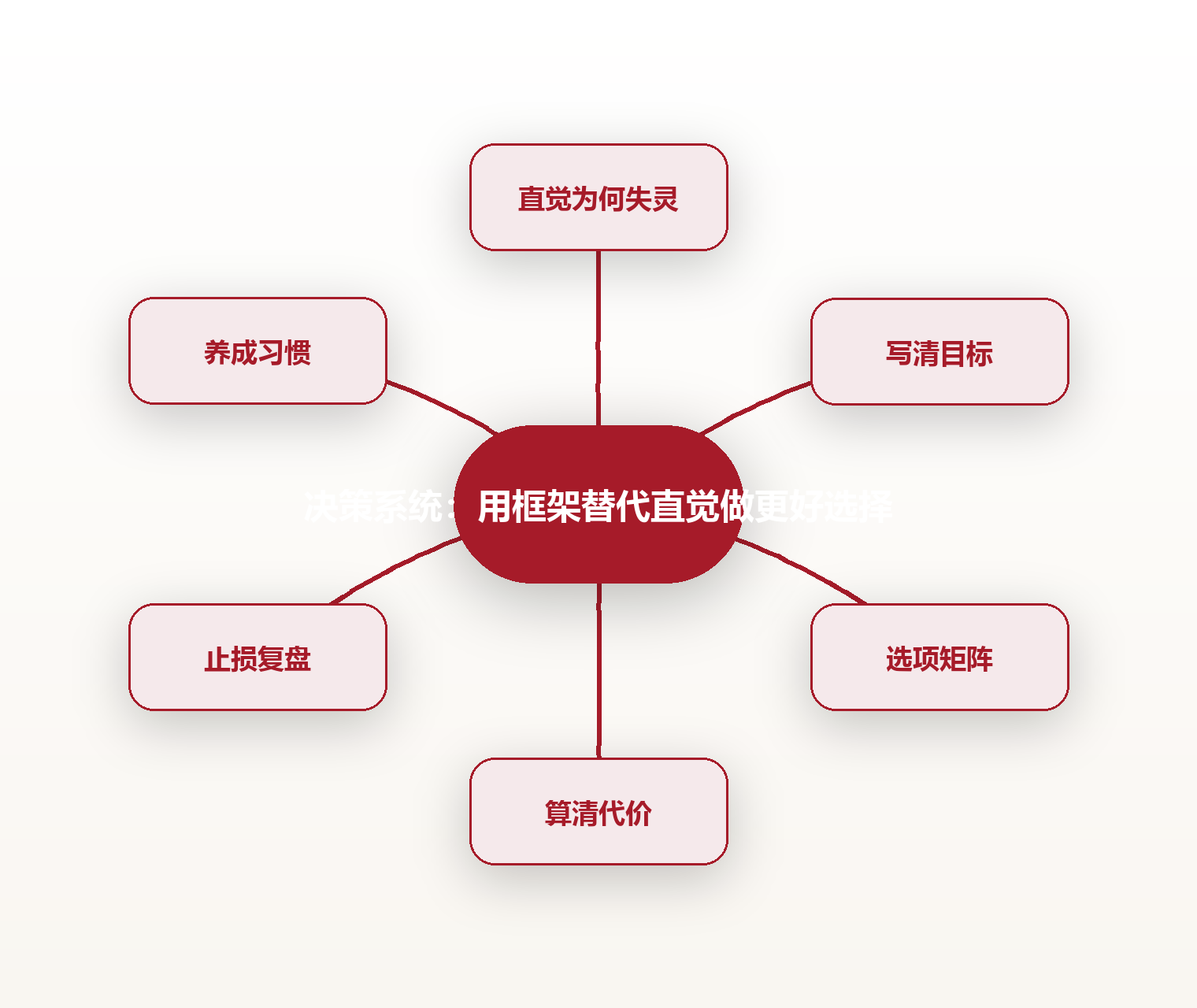 决策系统:用框架替代直觉做更好选择 思维导图