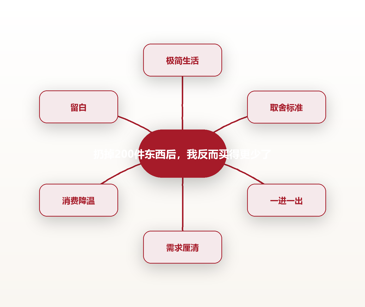 扔掉200件东西后,我反而买得更少了 思维导图