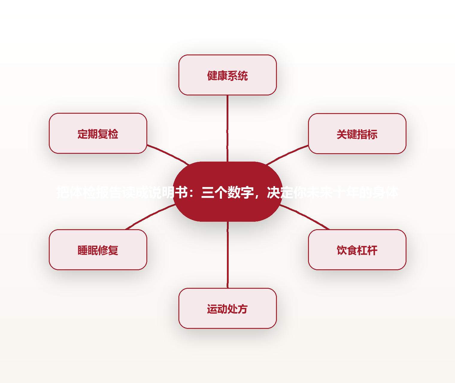 把体检报告读成说明书:三个数字,决定你未来十年的身体 思维导图
