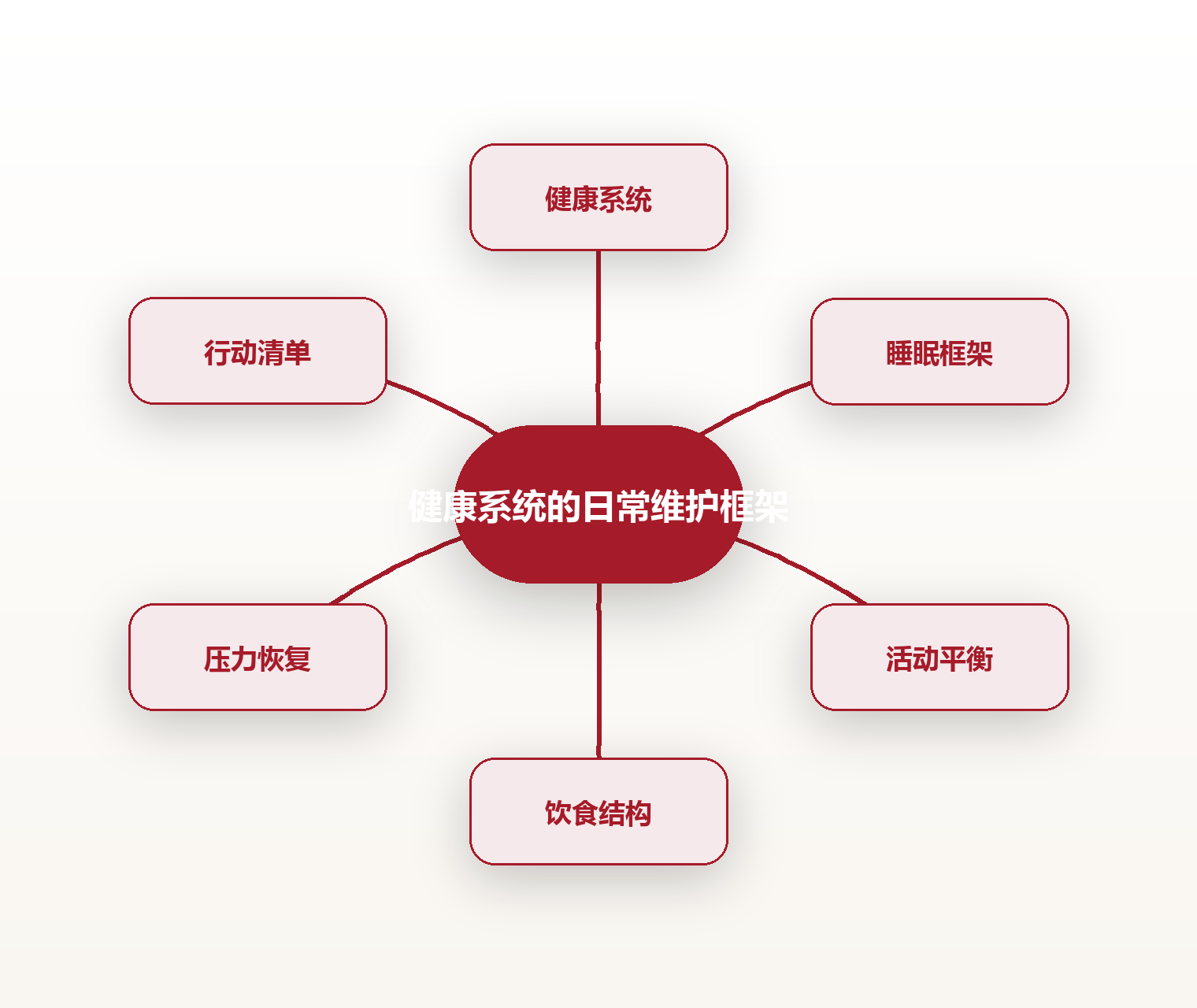 健康系统的日常维护框架 思维导图