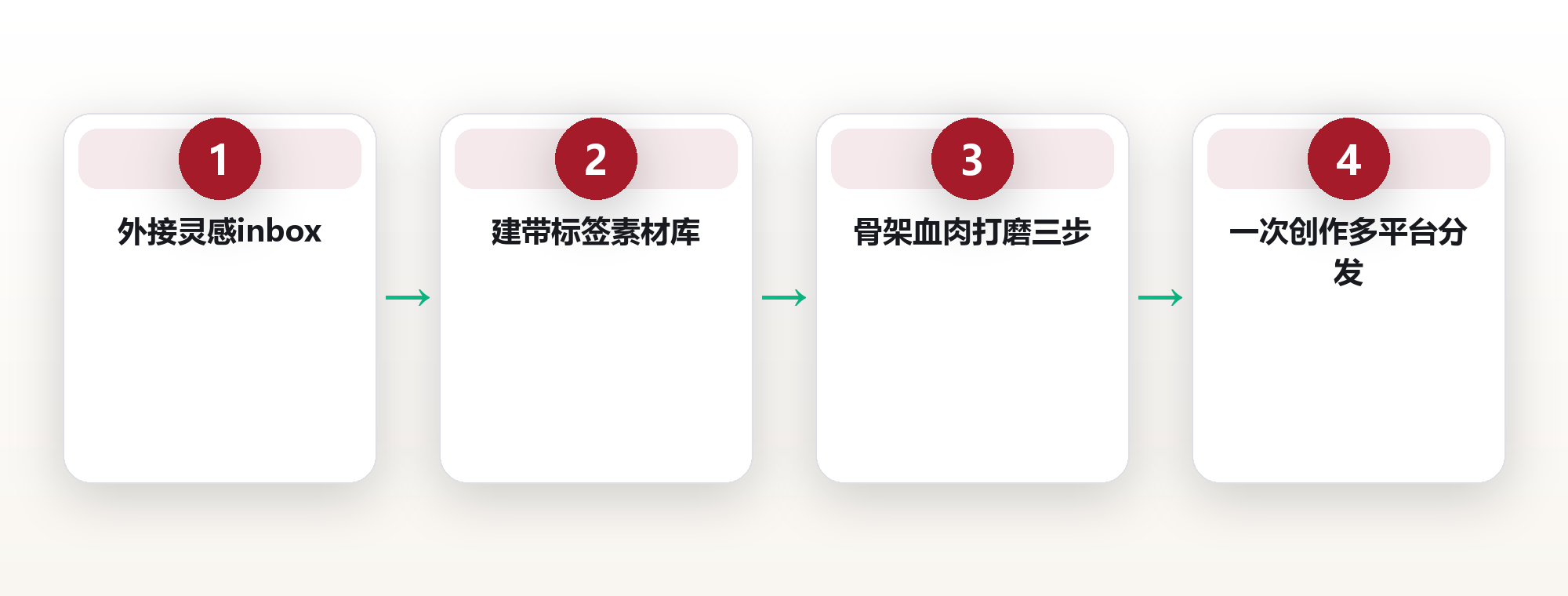 创作系统:让灵感可重复使用的内容生产线 框架图