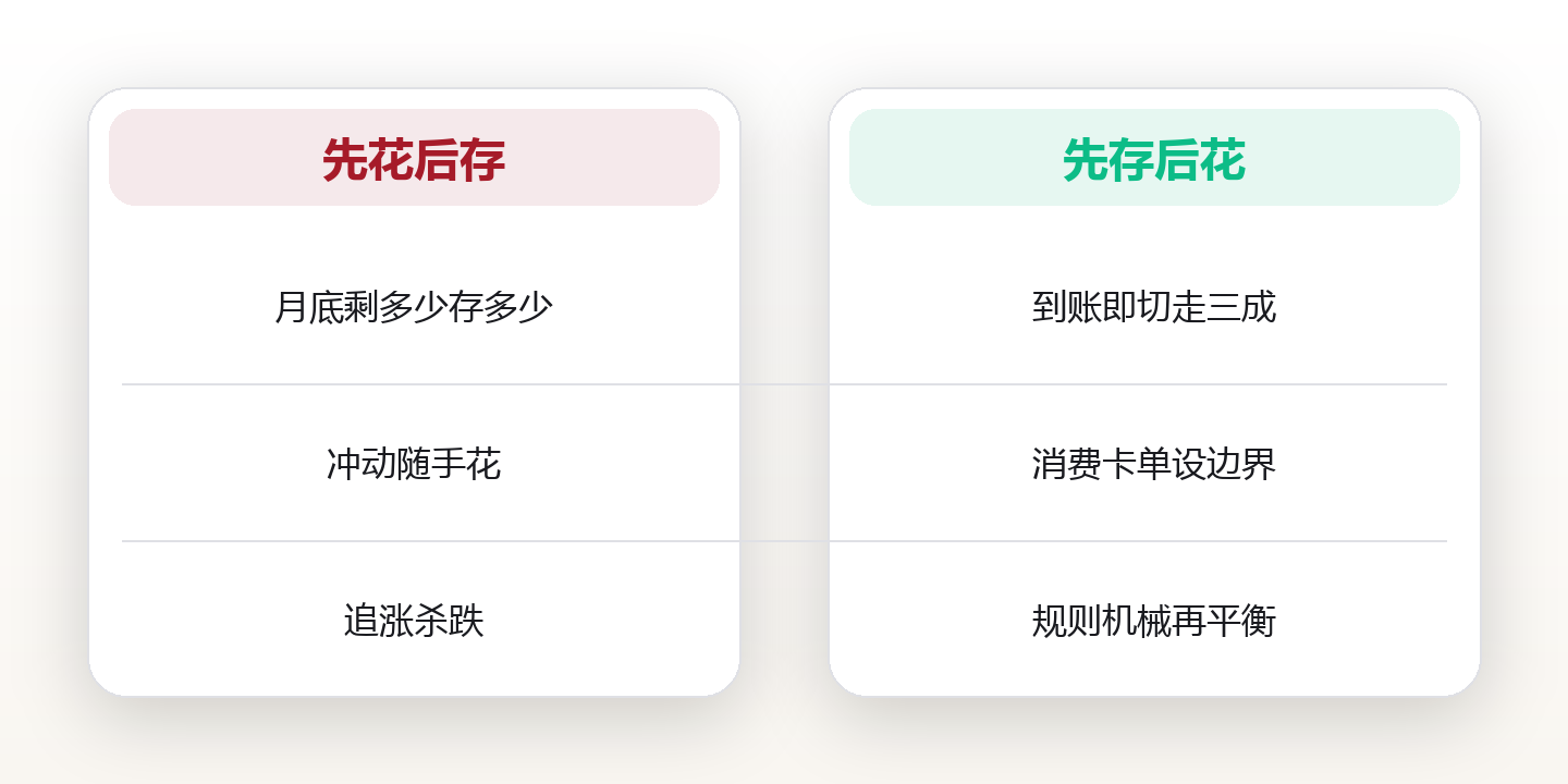 普通人也能搭的投资系统:三账户法,让钱自己工作 对比图