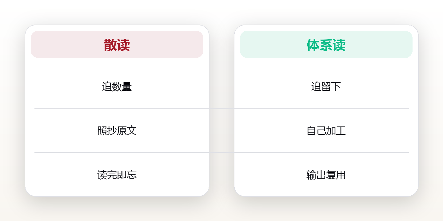 建立你的阅读体系:一年读100本还能记住 对比图