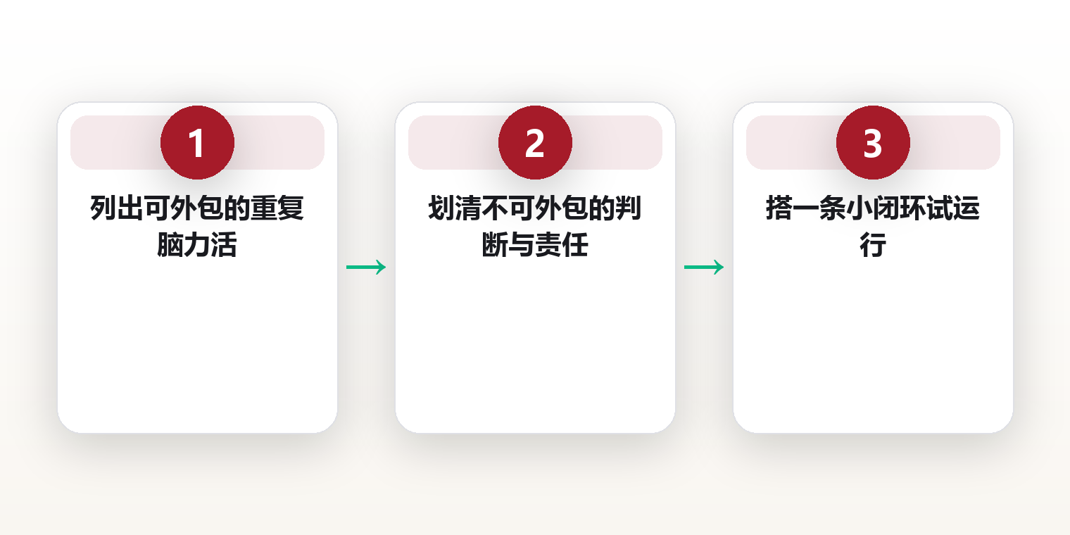 AI工作流重构:把重复脑力劳动外包给Agent的边界 框架图