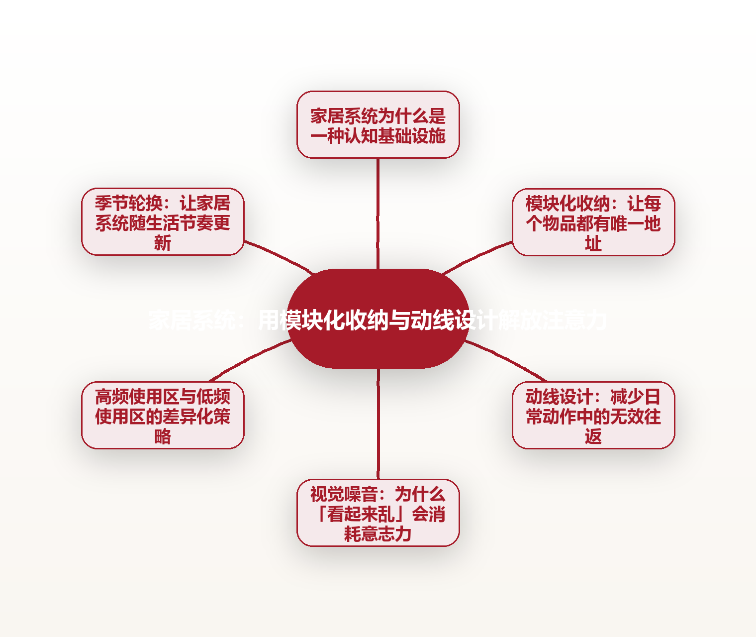 家居系统:用模块化收纳与动线设计解放注意力 思维导图